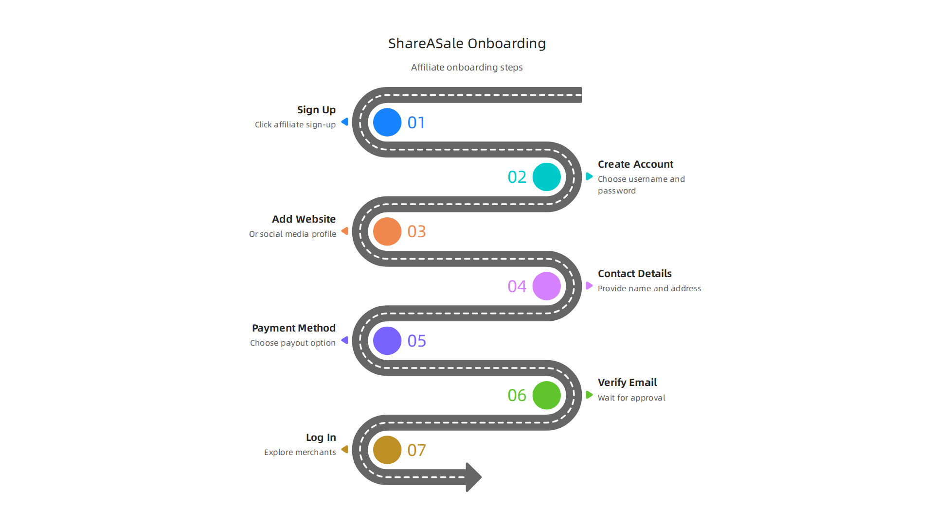 A visual guide to how affiliates join ShareASale, find programs, and begin earning commissions through promotional links.