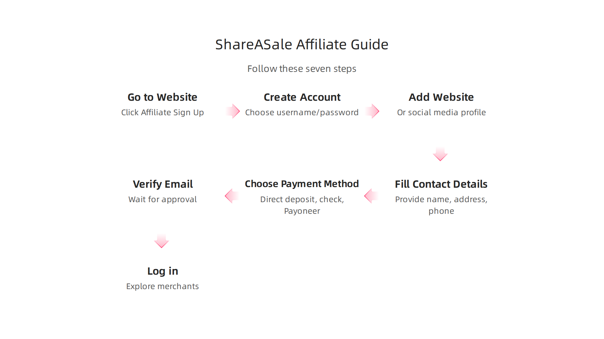 Follow these seven clear steps to create your ShareASale account and start exploring merchant programs to promote.