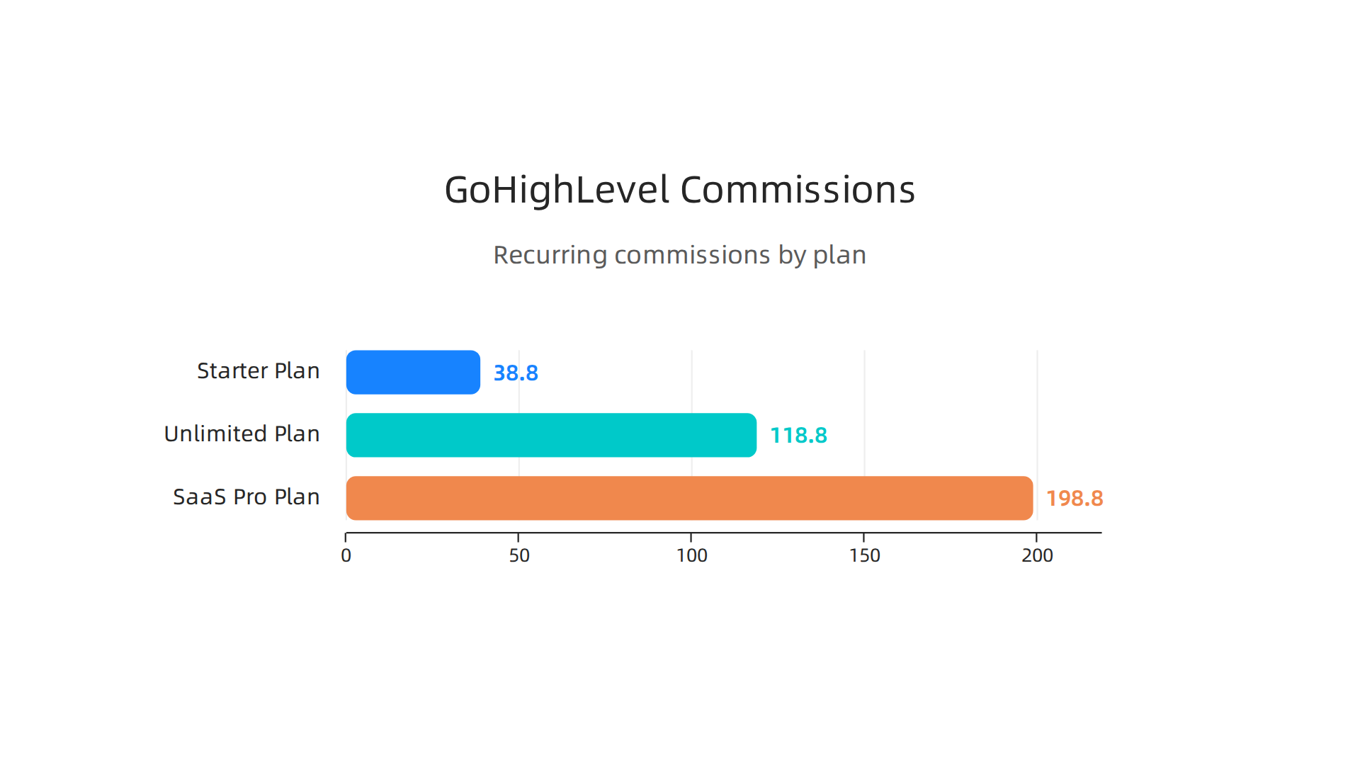 Understand the recurring commission rates for different GoHighLevel subscription plans.