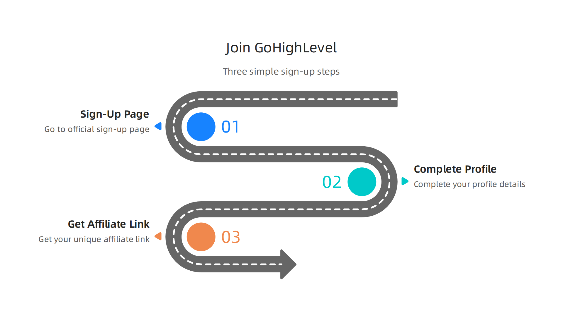 A simple three-step process to become a GoHighLevel affiliate.