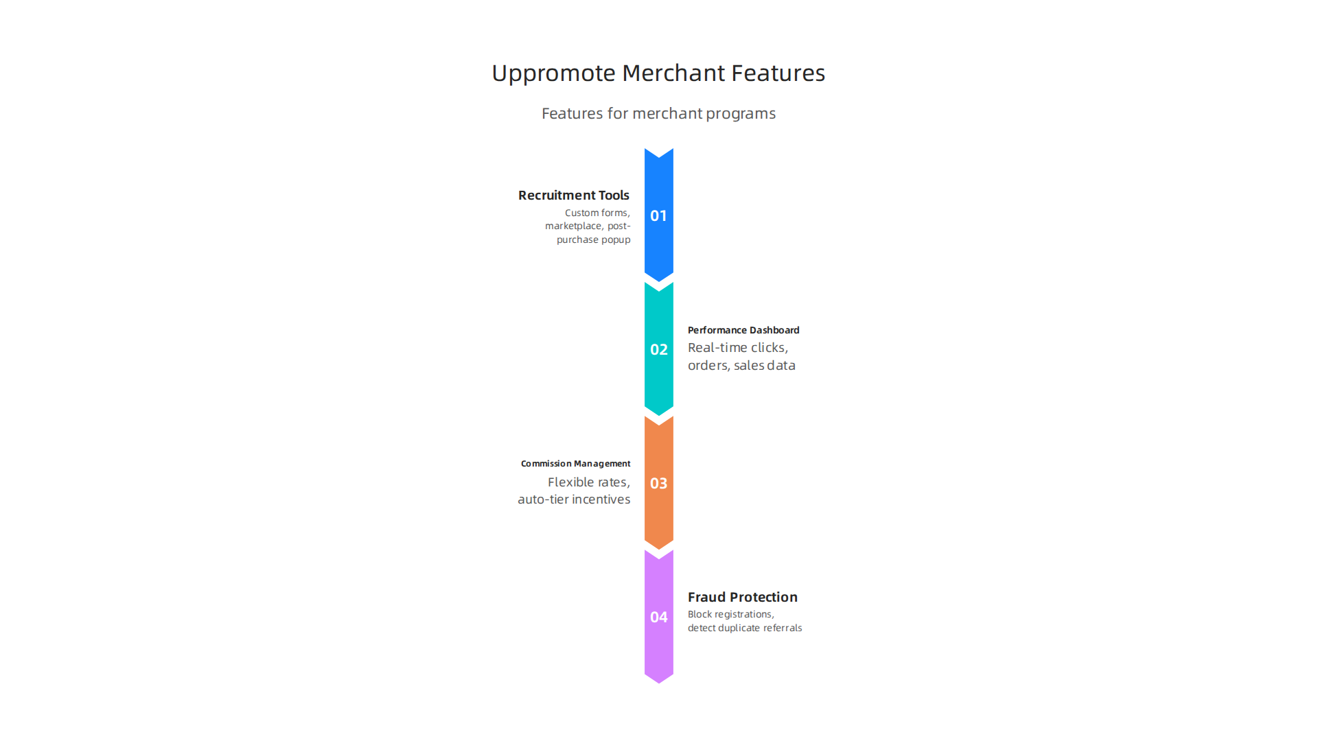 Explore the primary features Uppromote offers to merchants for efficient affiliate program management.