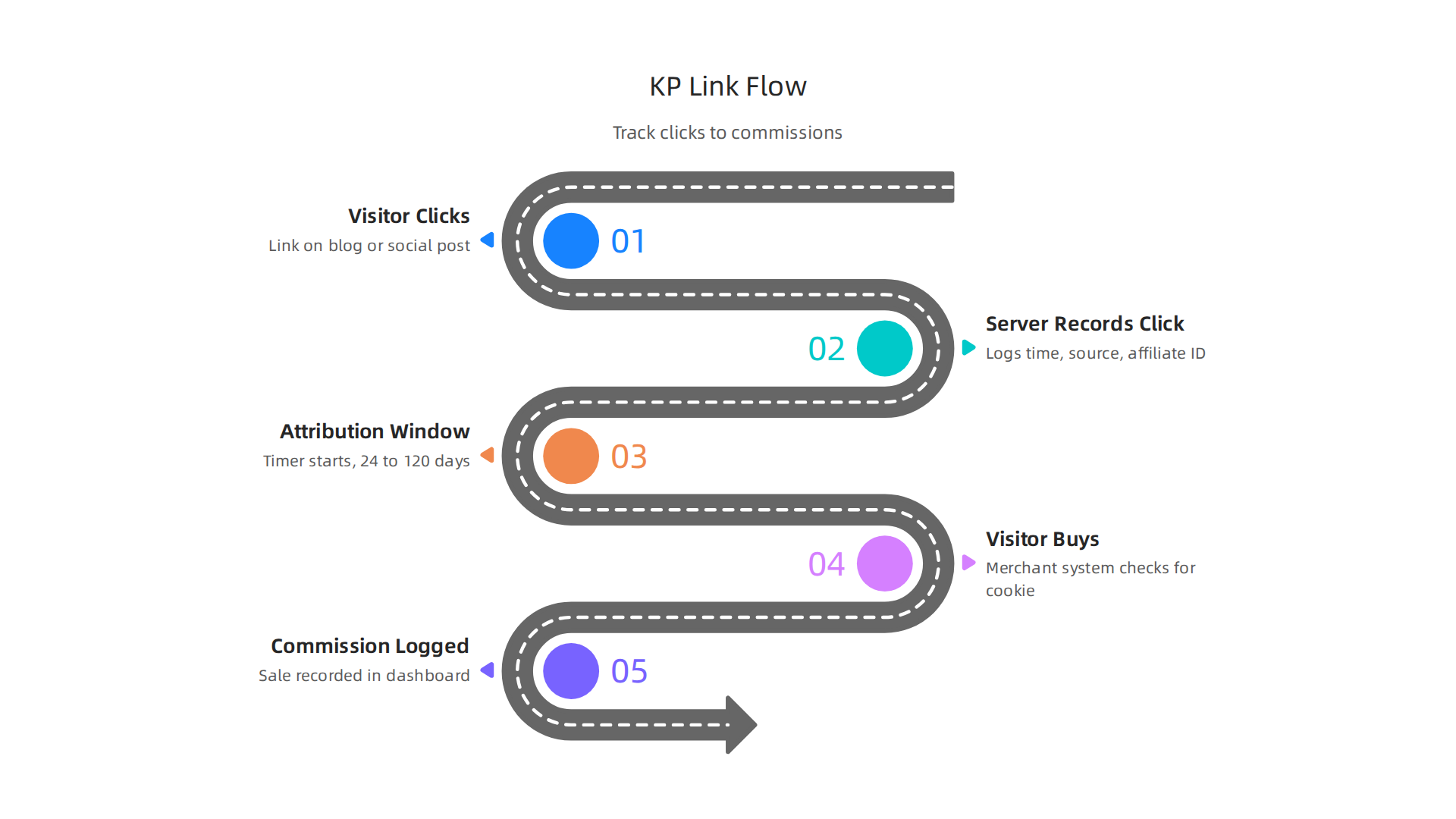 A step-by-step breakdown of how KP affiliate links track clicks, sales, and commissions.