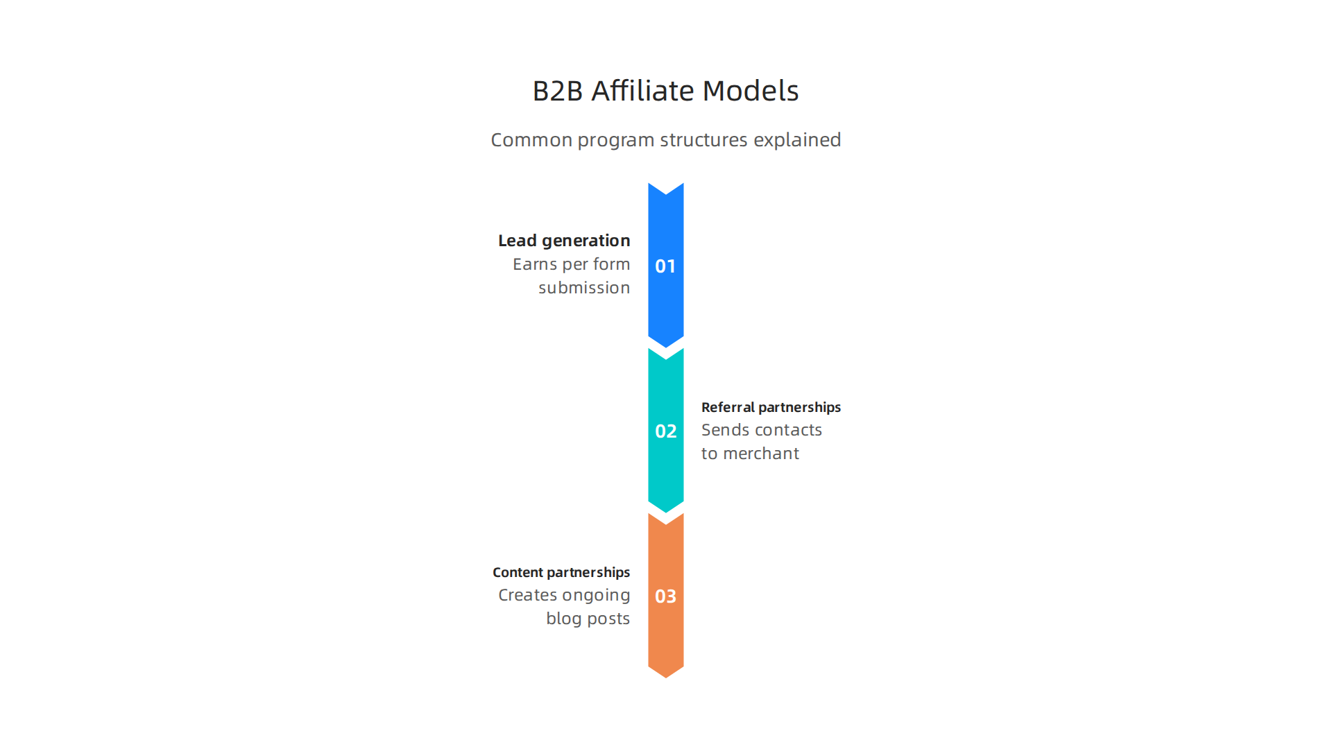 Understanding the distinct B2B affiliate models helps tailor strategies for lead generation, referrals, and content partnerships.