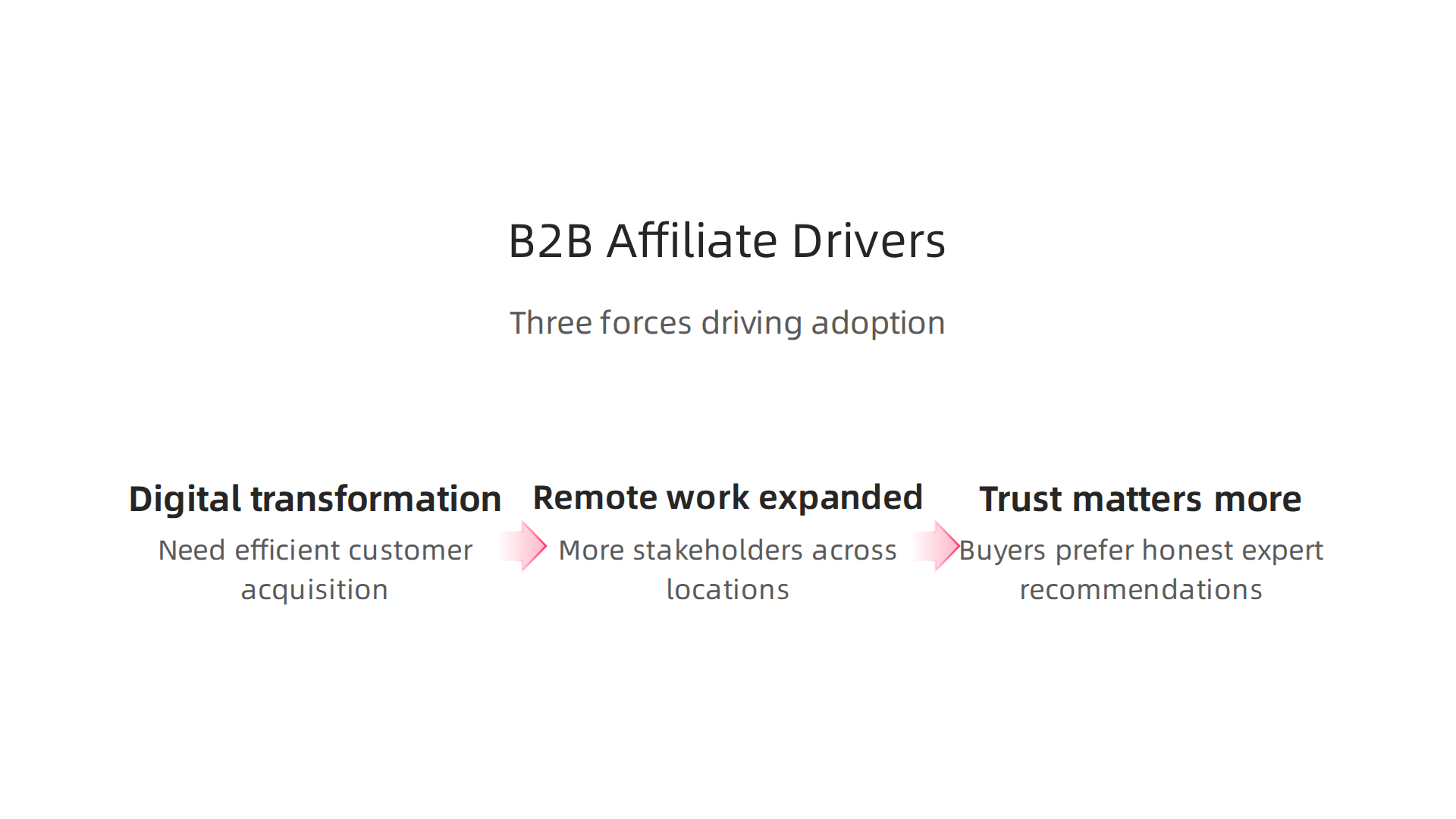 Digital transformation, expanded buying committees, and increased trust are accelerating B2B affiliate marketing growth.
