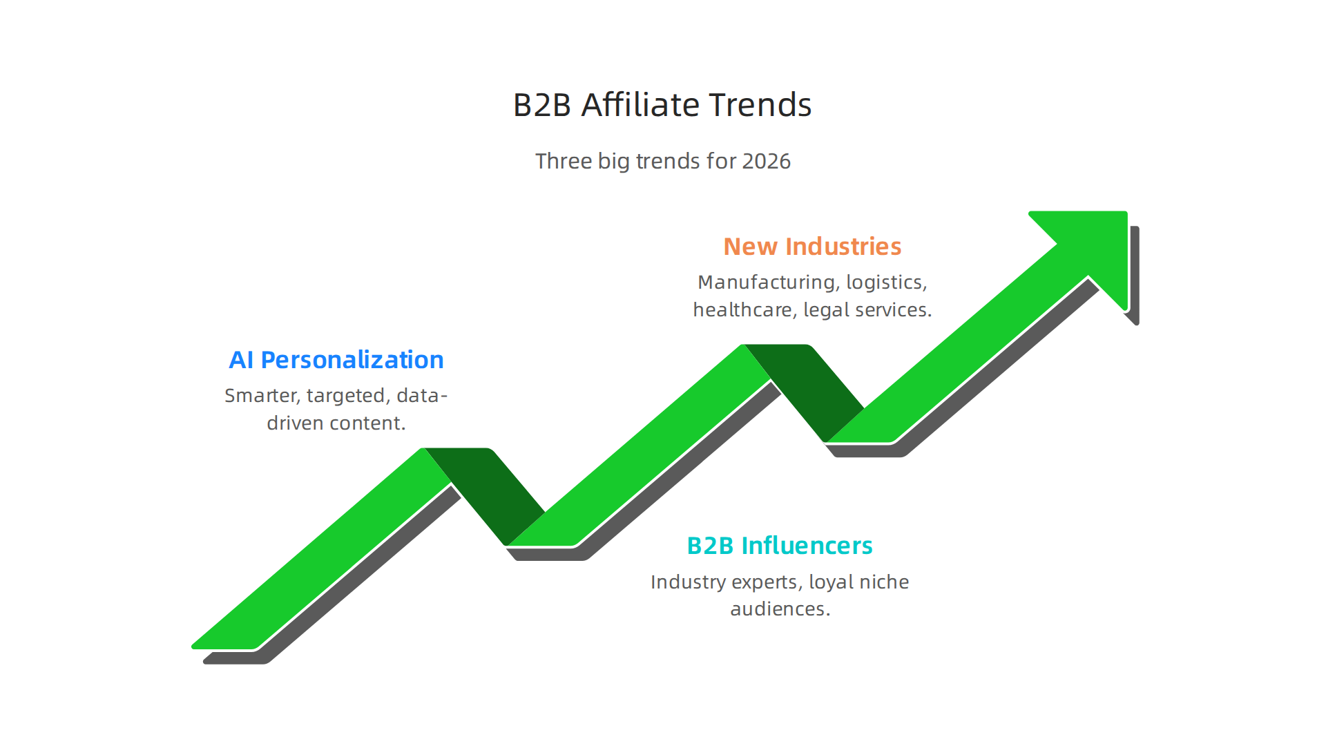 AI personalization, B2B influencer growth, and industry expansion are key trends shaping the future of B2B affiliate marketing.