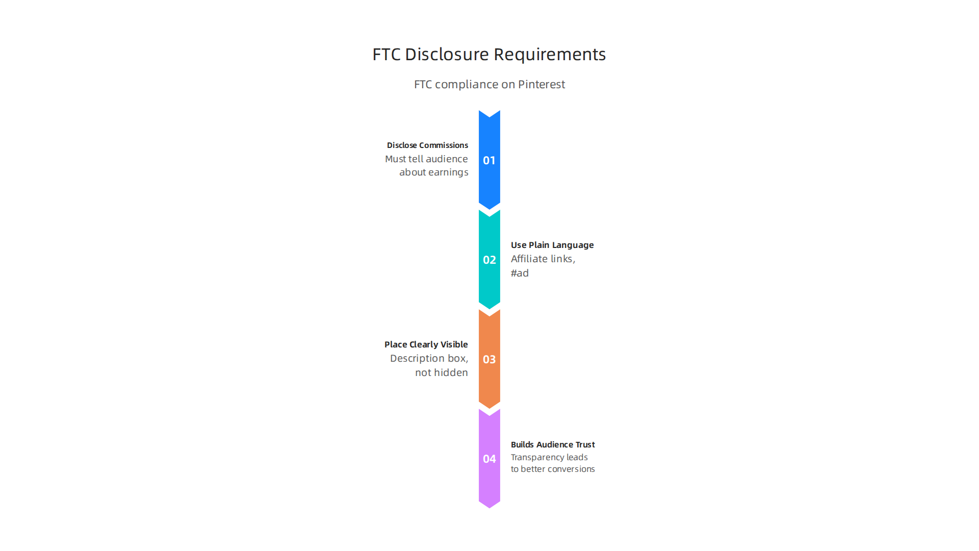 Important rules for ensuring FTC compliance and transparent disclosure on Pinterest.
