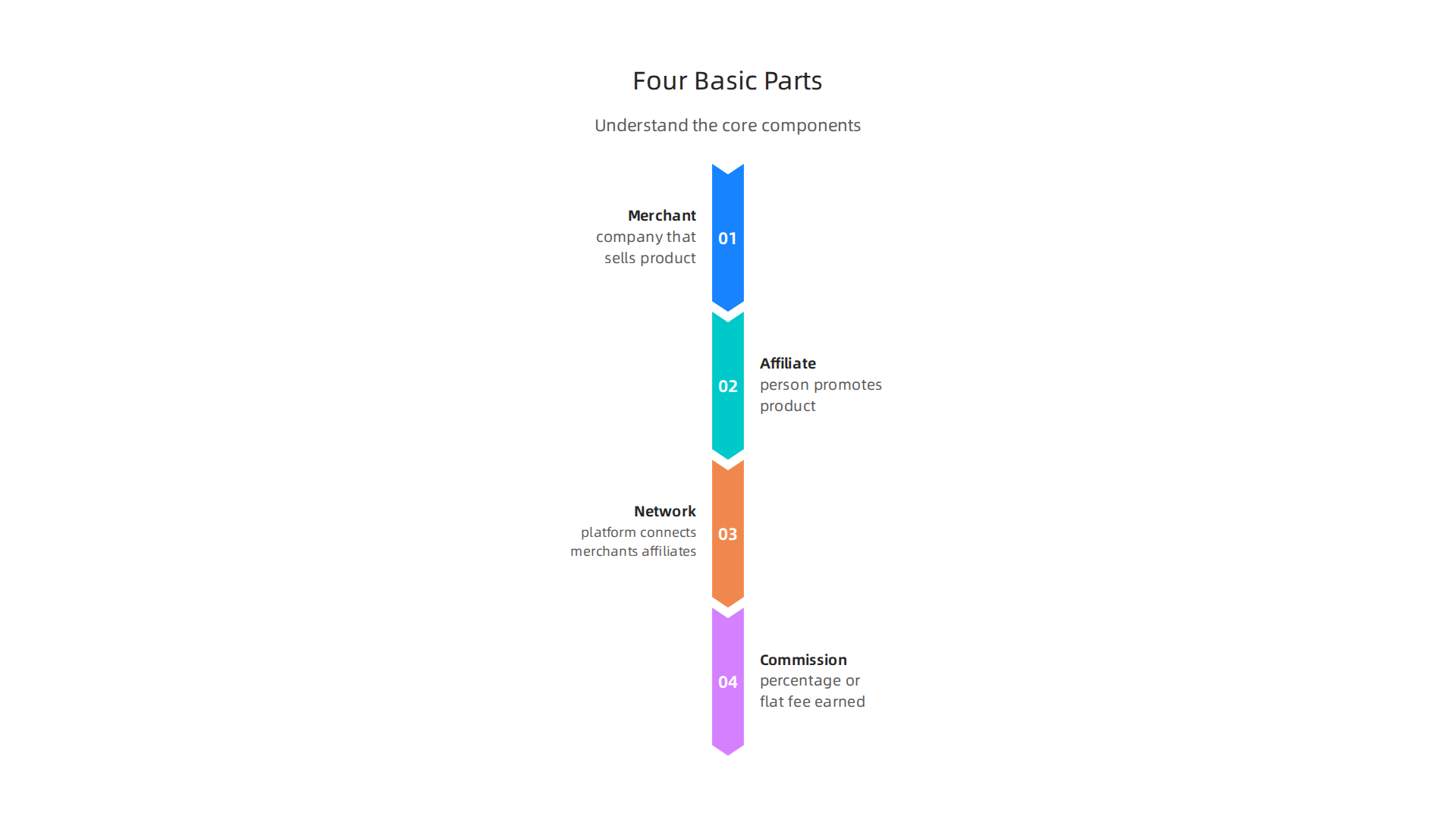 Understand the core components that make up any affiliate link program.