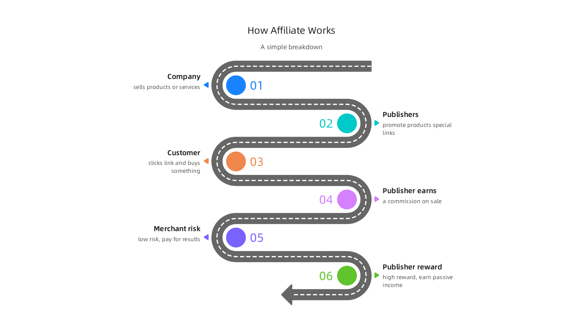 A simple breakdown of the affiliate marketing relationship between merchants, publishers, and customers.