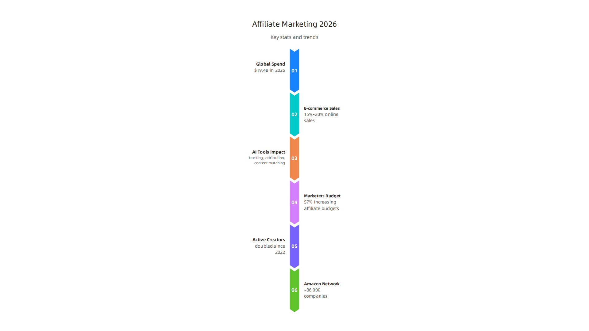 Overview of the significant growth and impact of the affiliate marketing industry in 2026.