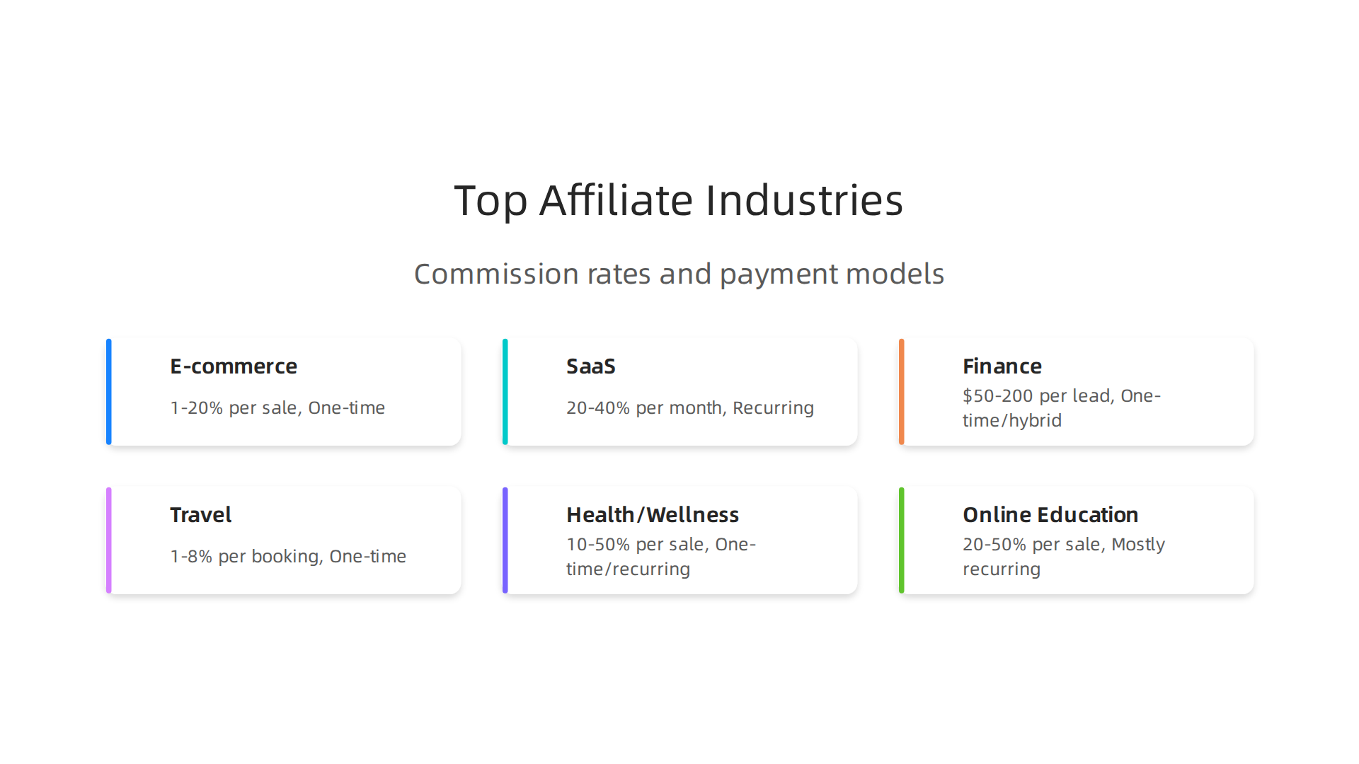 Comparison of typical commission rates and payment models across leading affiliate marketing industries.