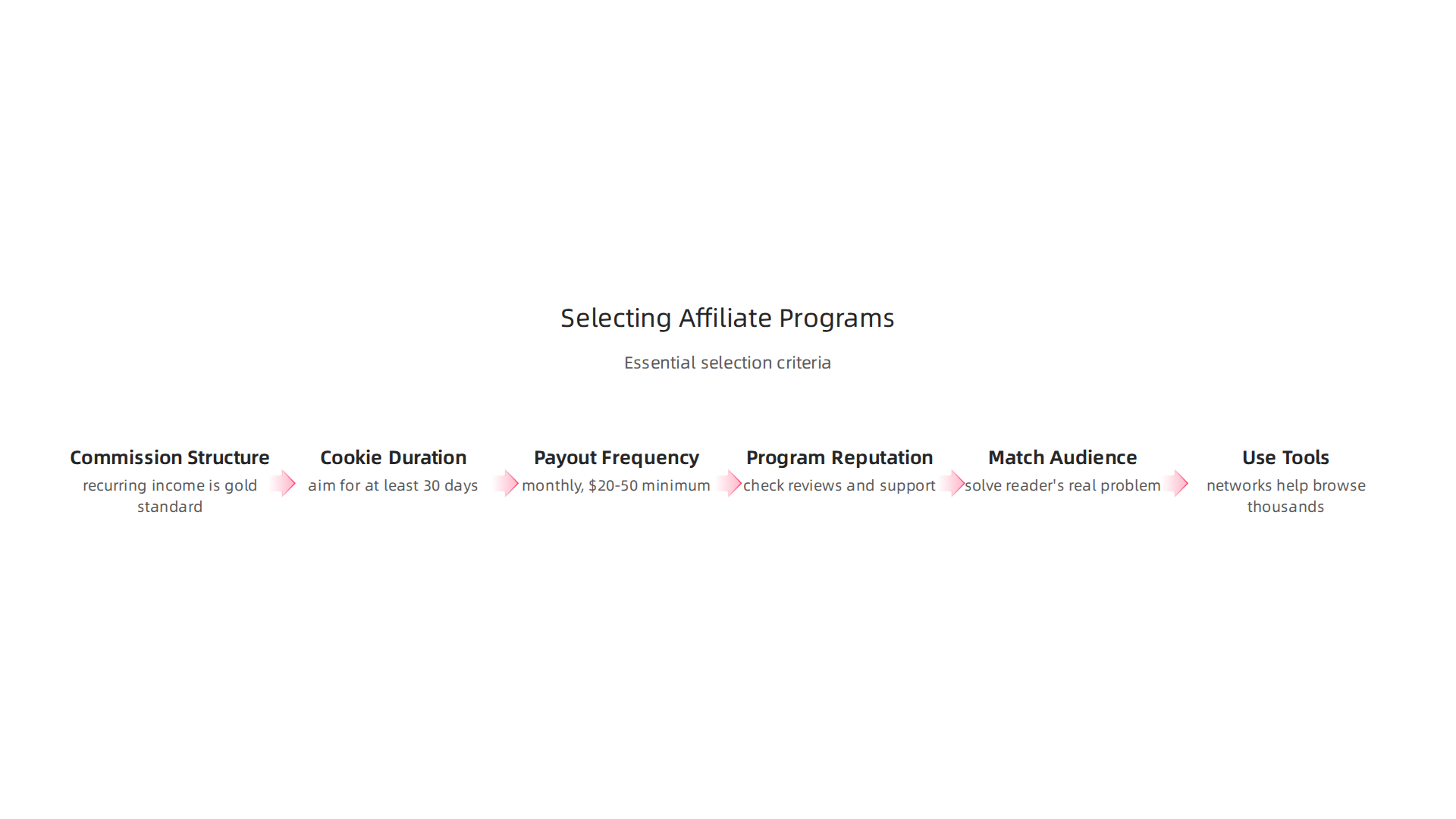 Essential criteria for publishers to consider when choosing the most suitable affiliate programs.