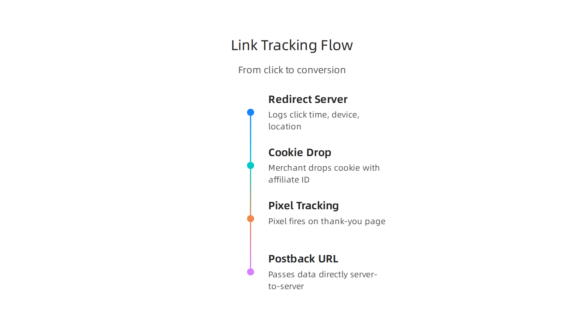 Visualizing the technical mechanics behind affiliate link tracking from click to conversion.