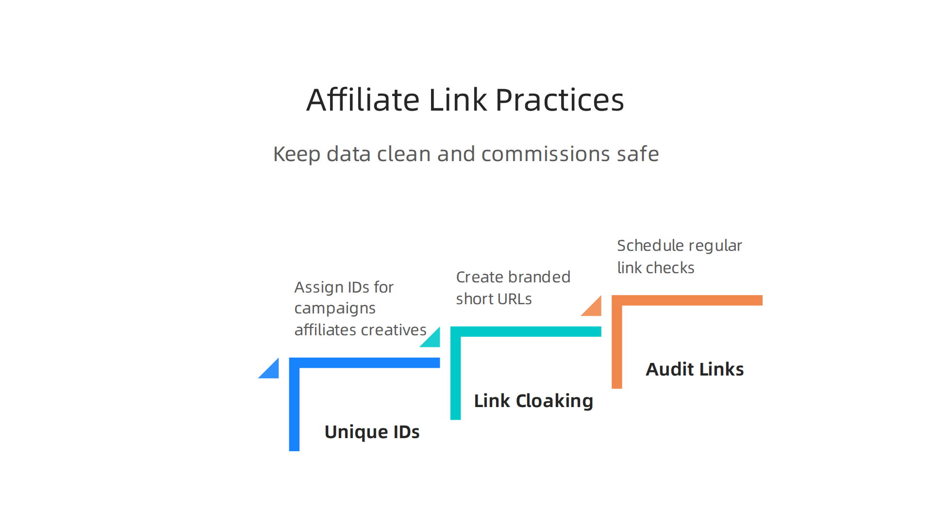 Three essential practices for maintaining clean data and safe commissions in affiliate marketing.