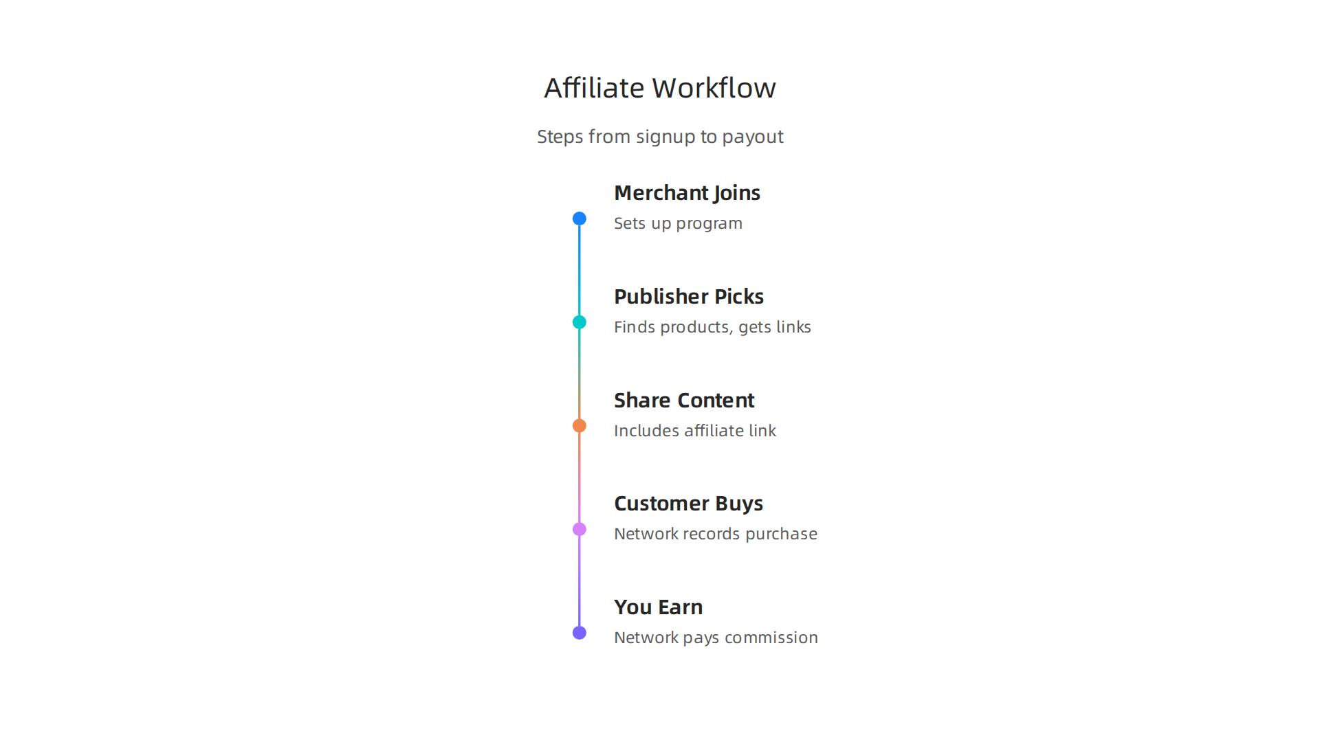An infographic summarizing common challenges faced by affiliates and merchants in 2026.