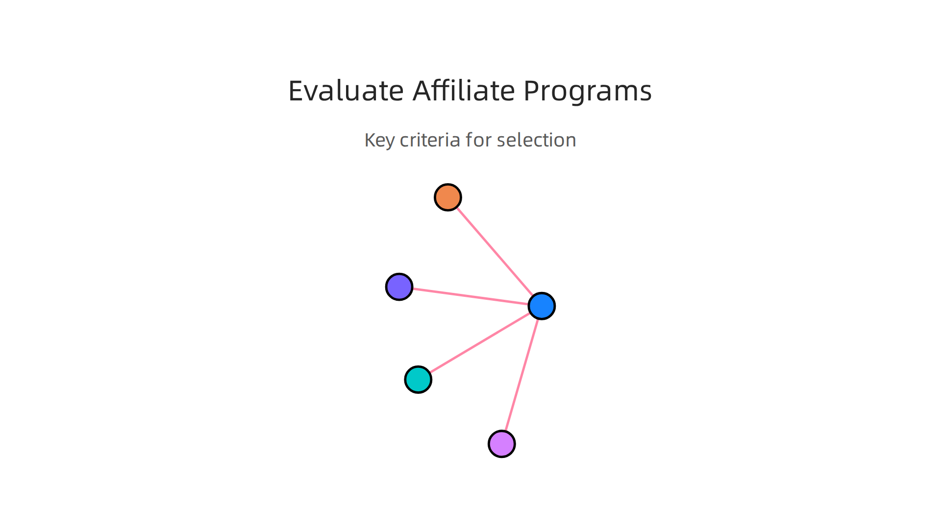 An infographic detailing key criteria for evaluating affiliate advertising programs.