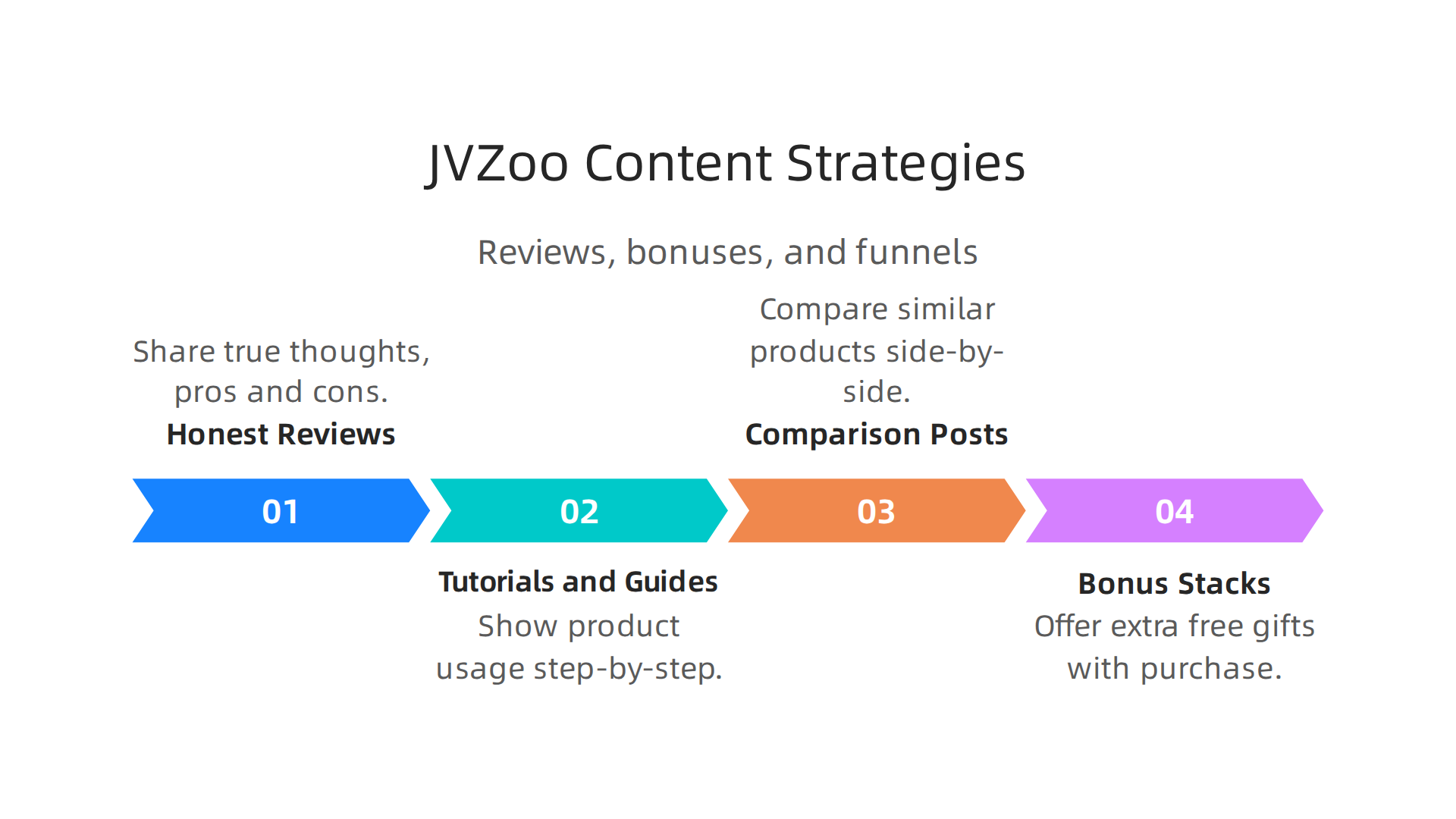 Effective content strategies for JVZoo affiliates to drive conversions and build trust.