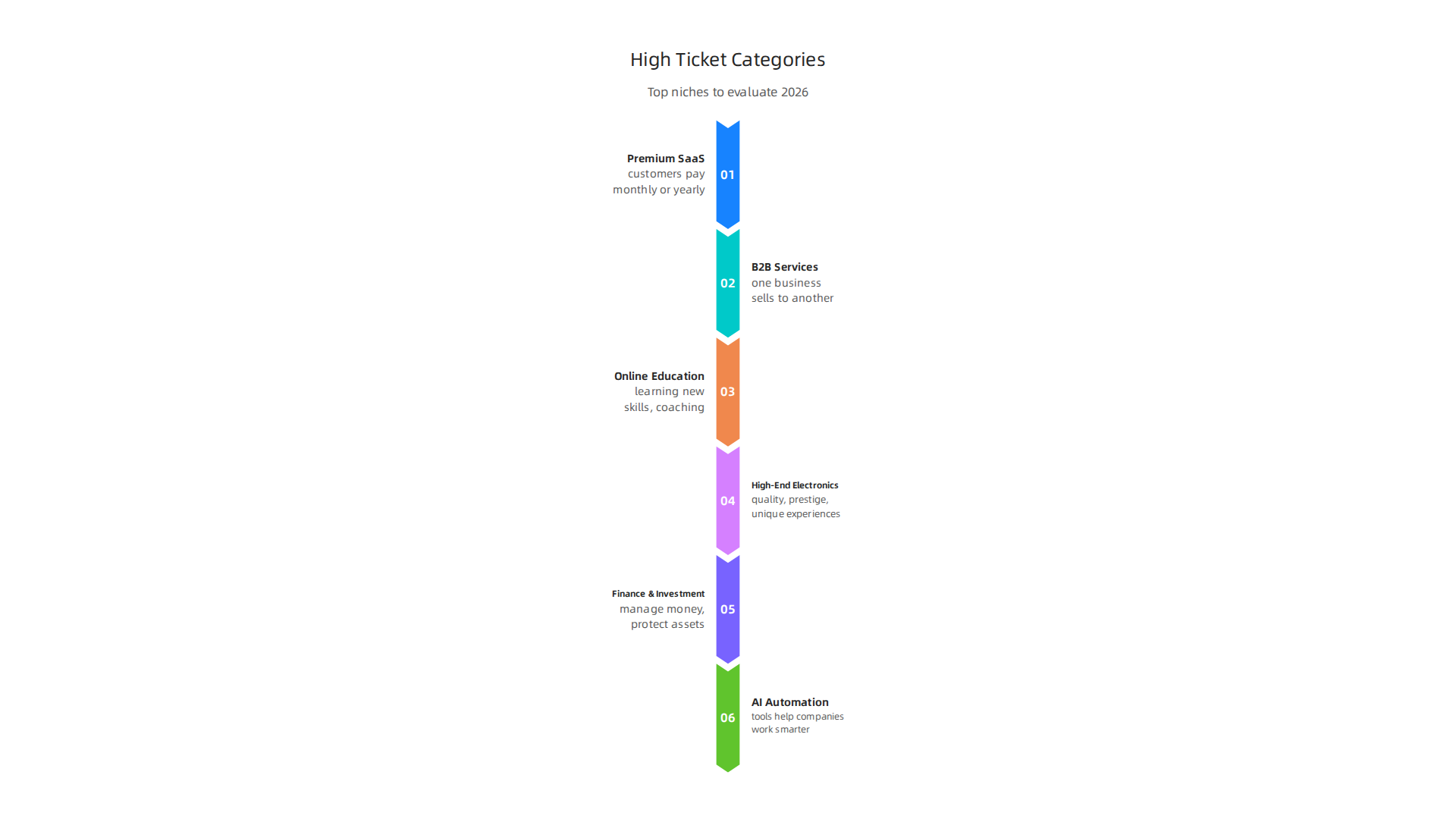 Key high-ticket categories offering lucrative opportunities for affiliate marketers in 2026.