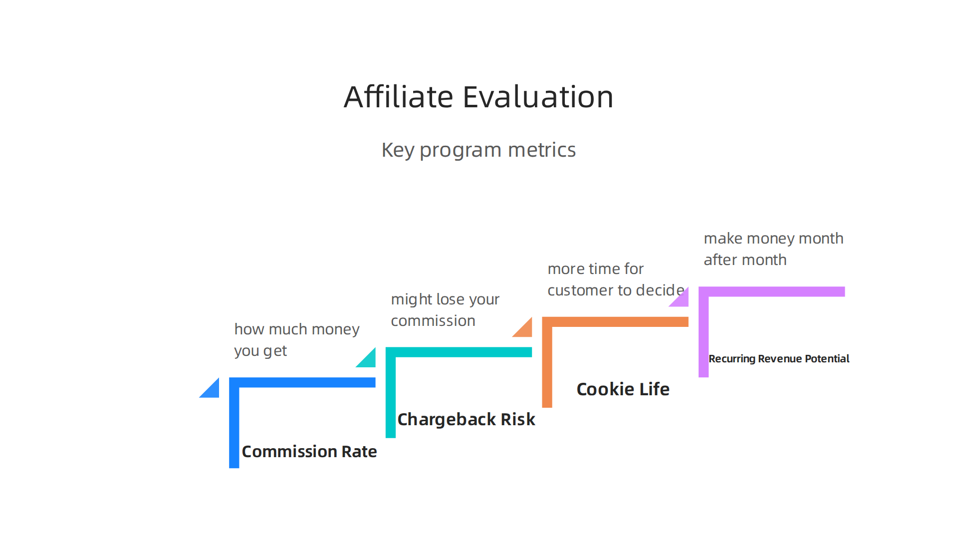 Evaluating high-ticket affiliate programs involves assessing key financial metrics and potential risks.