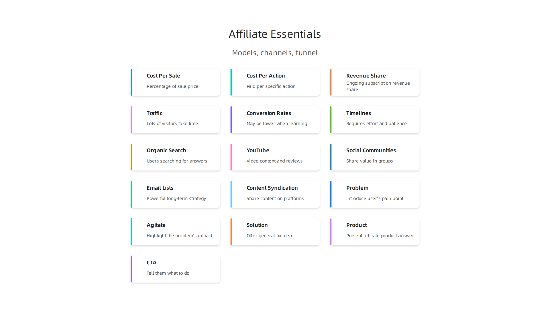 Understanding the primary commission structures in free affiliate marketing.