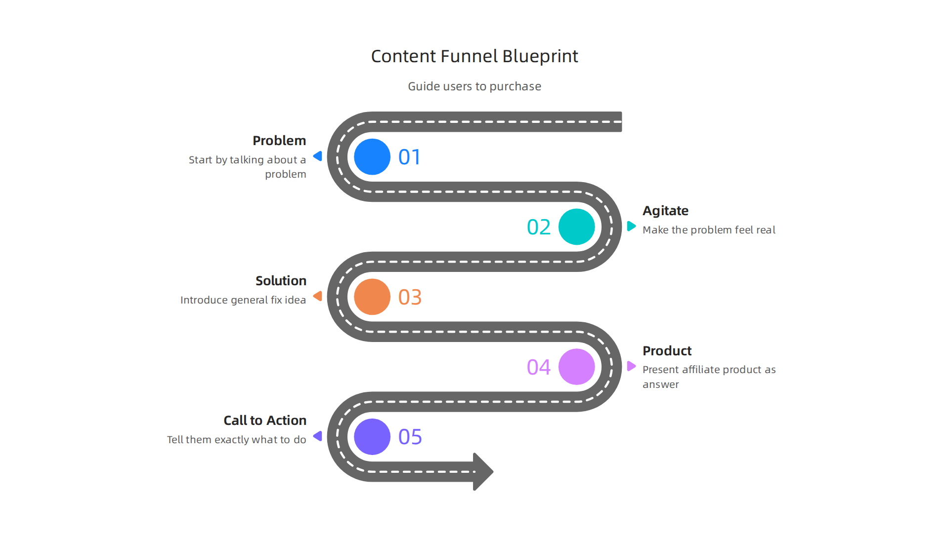 A step-by-step blueprint for structuring content to guide users to purchase.