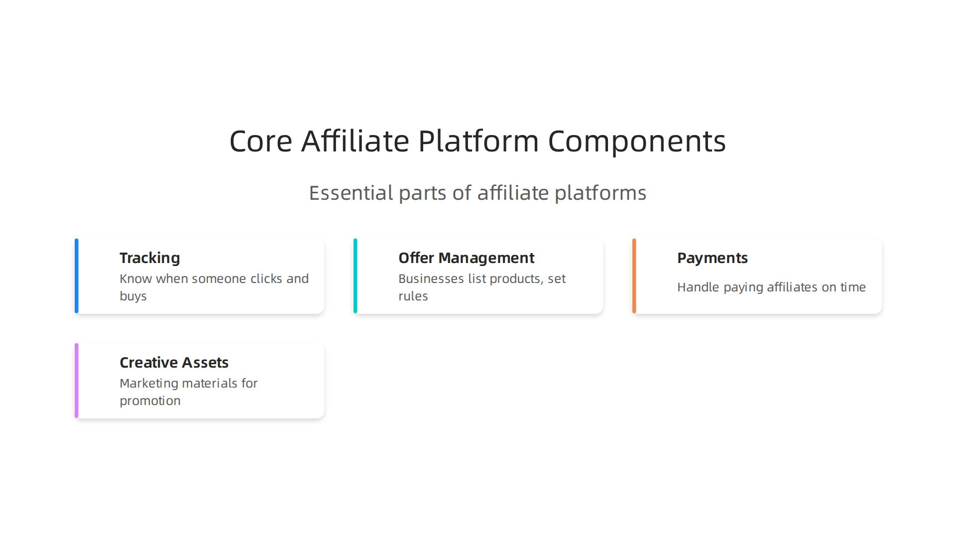 Visual representation of the essential parts of an affiliate platform, including tracking, offer management, payments, and creative assets.