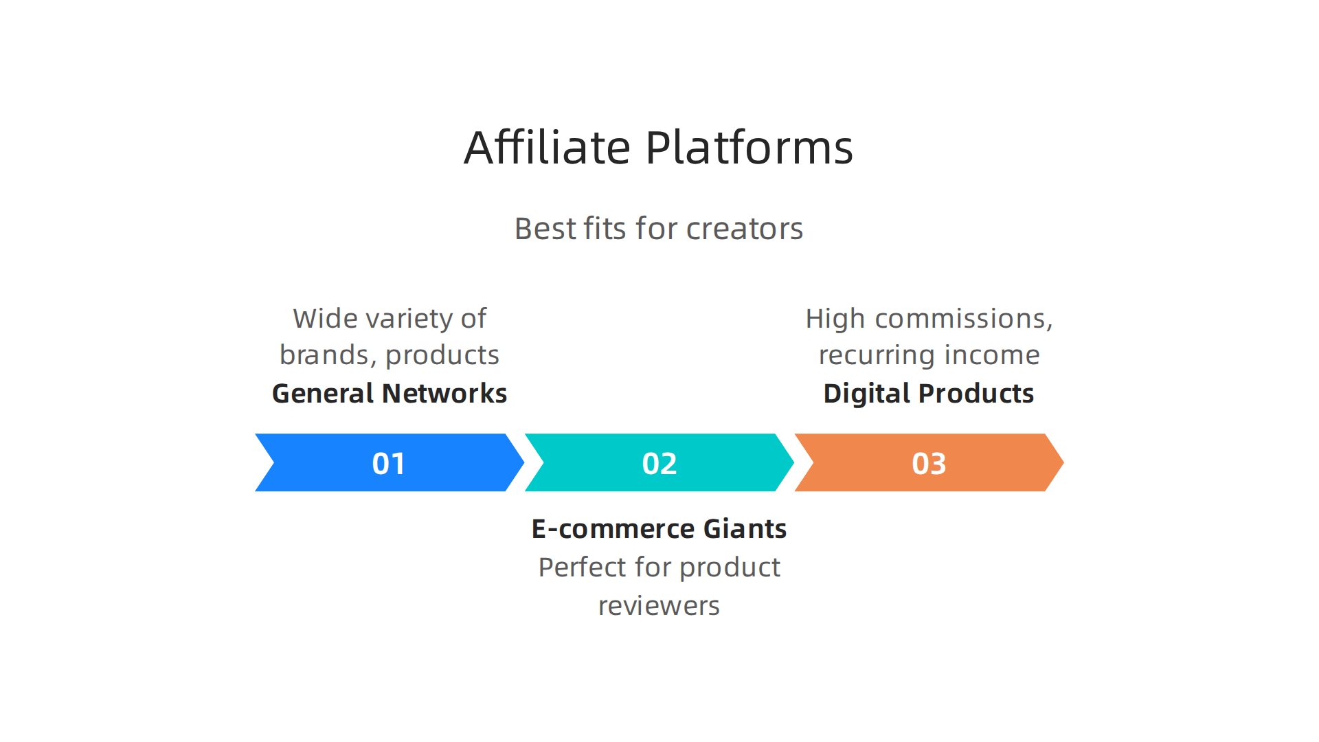 A visual guide categorizing various affiliate platforms and their best use cases for content creators in 2026.