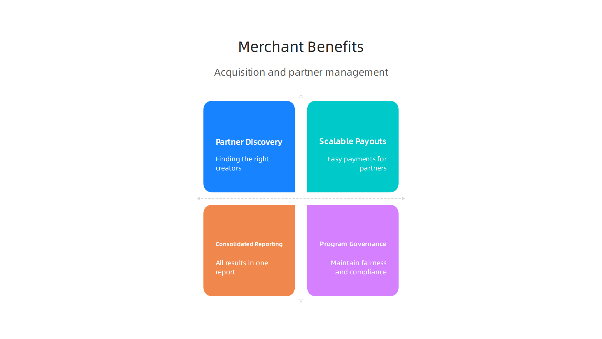 Key advantages for businesses utilizing Impact Radius for partner acquisition, management, and tracking.