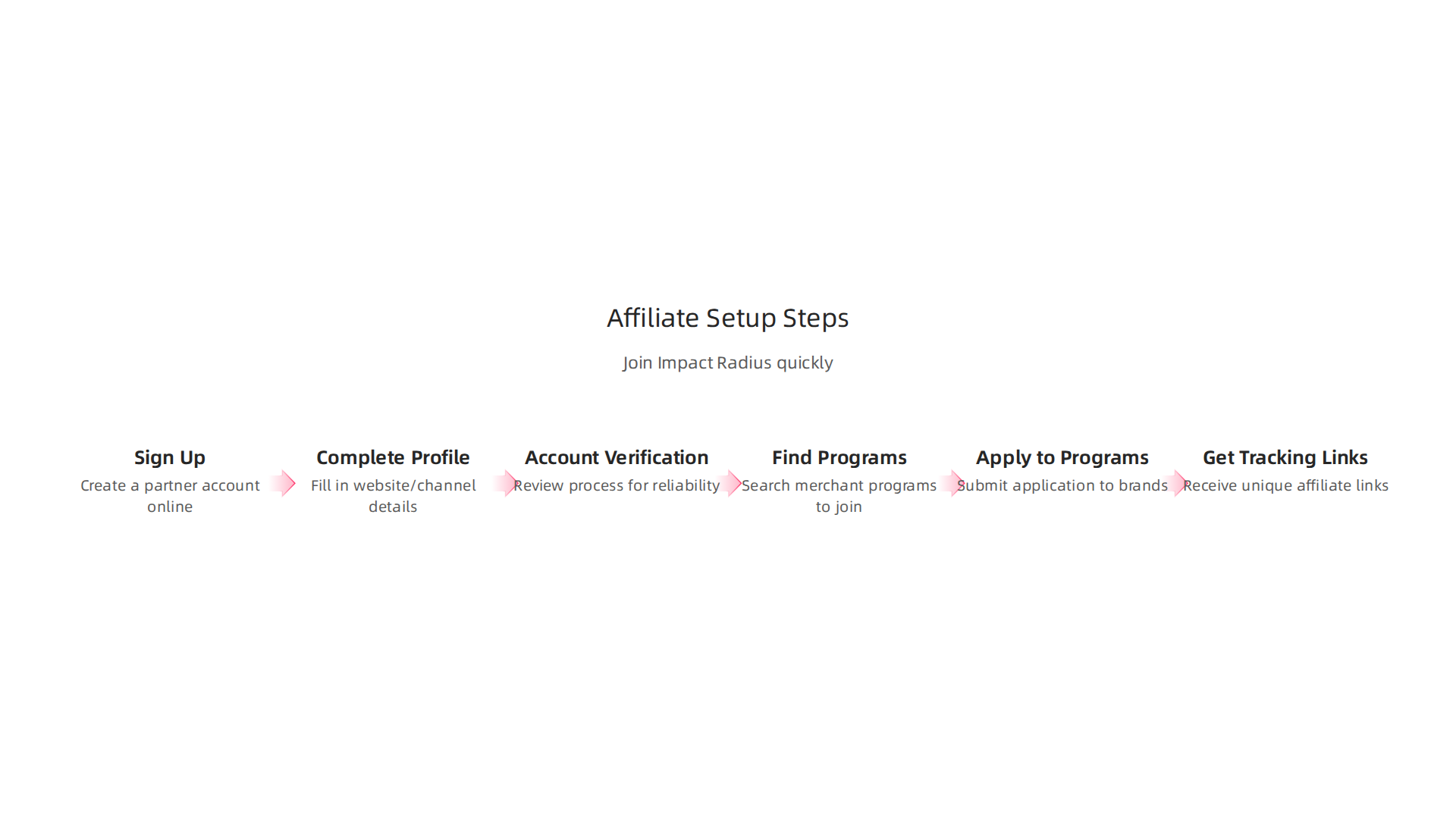 A clear, step-by-step guide for affiliates to successfully join and start earning on Impact Radius.