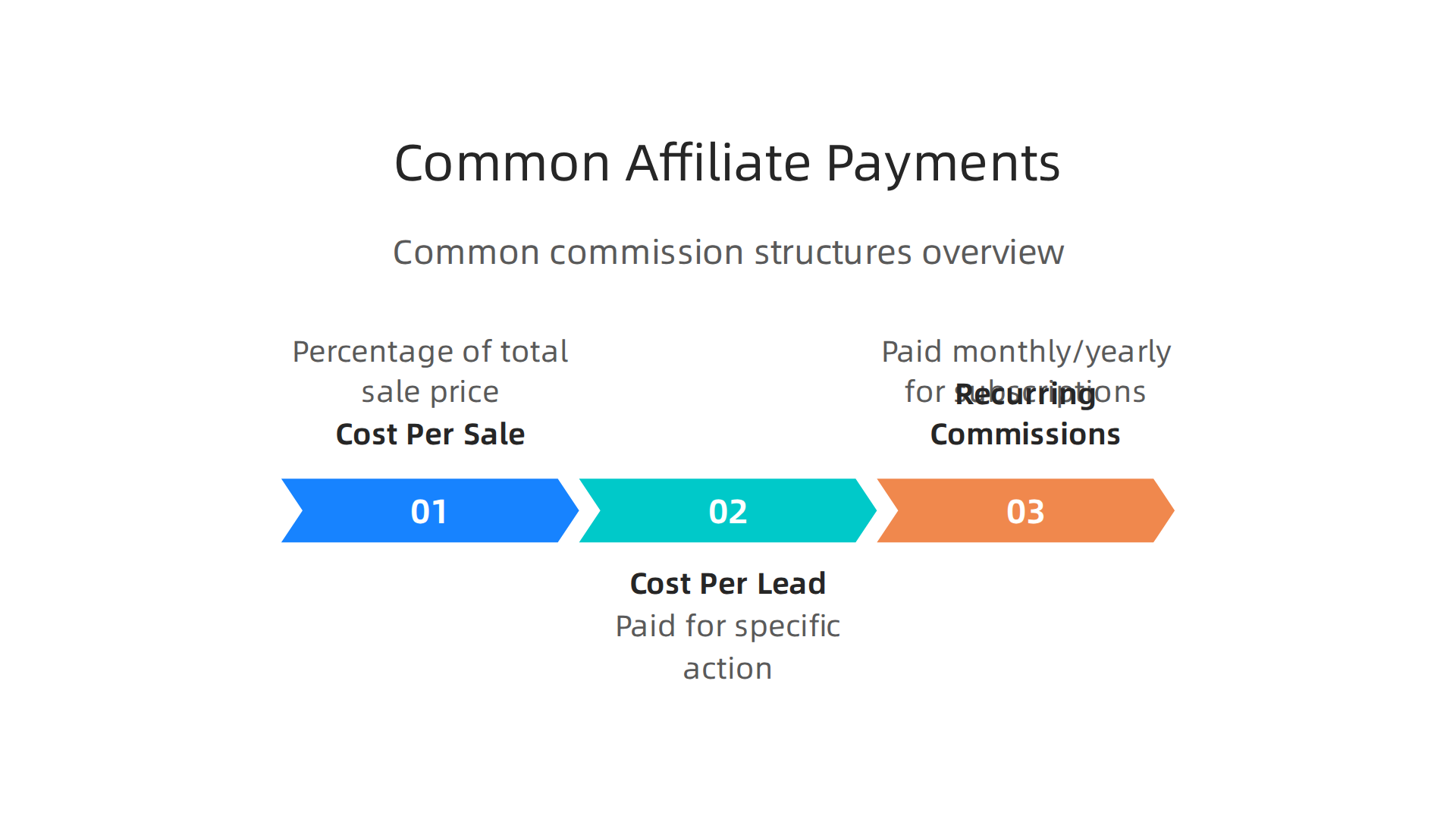 Overview of the common commission structures in affiliate marketing programs.