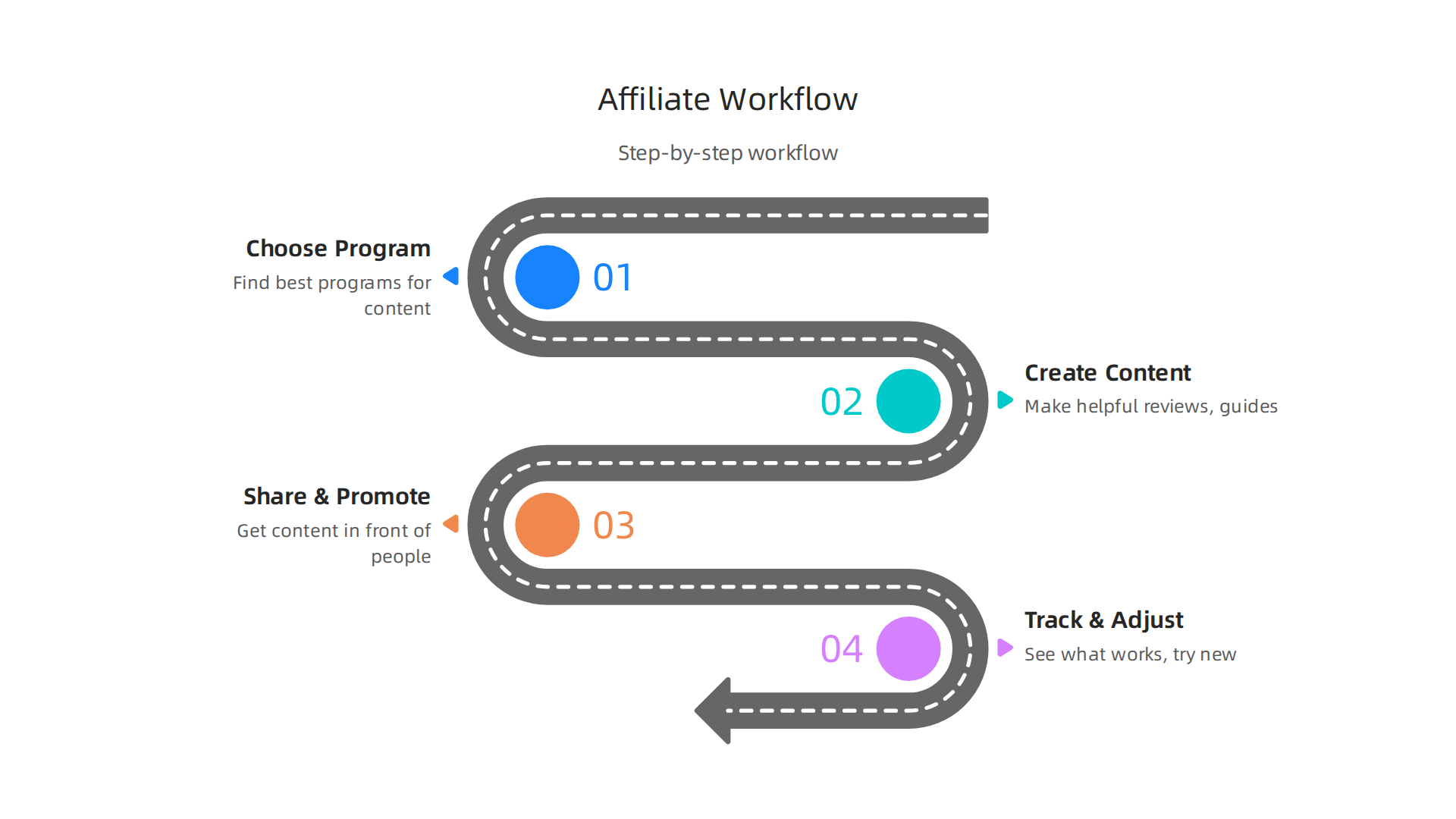 A step-by-step workflow for successful affiliate marketing in Australia.