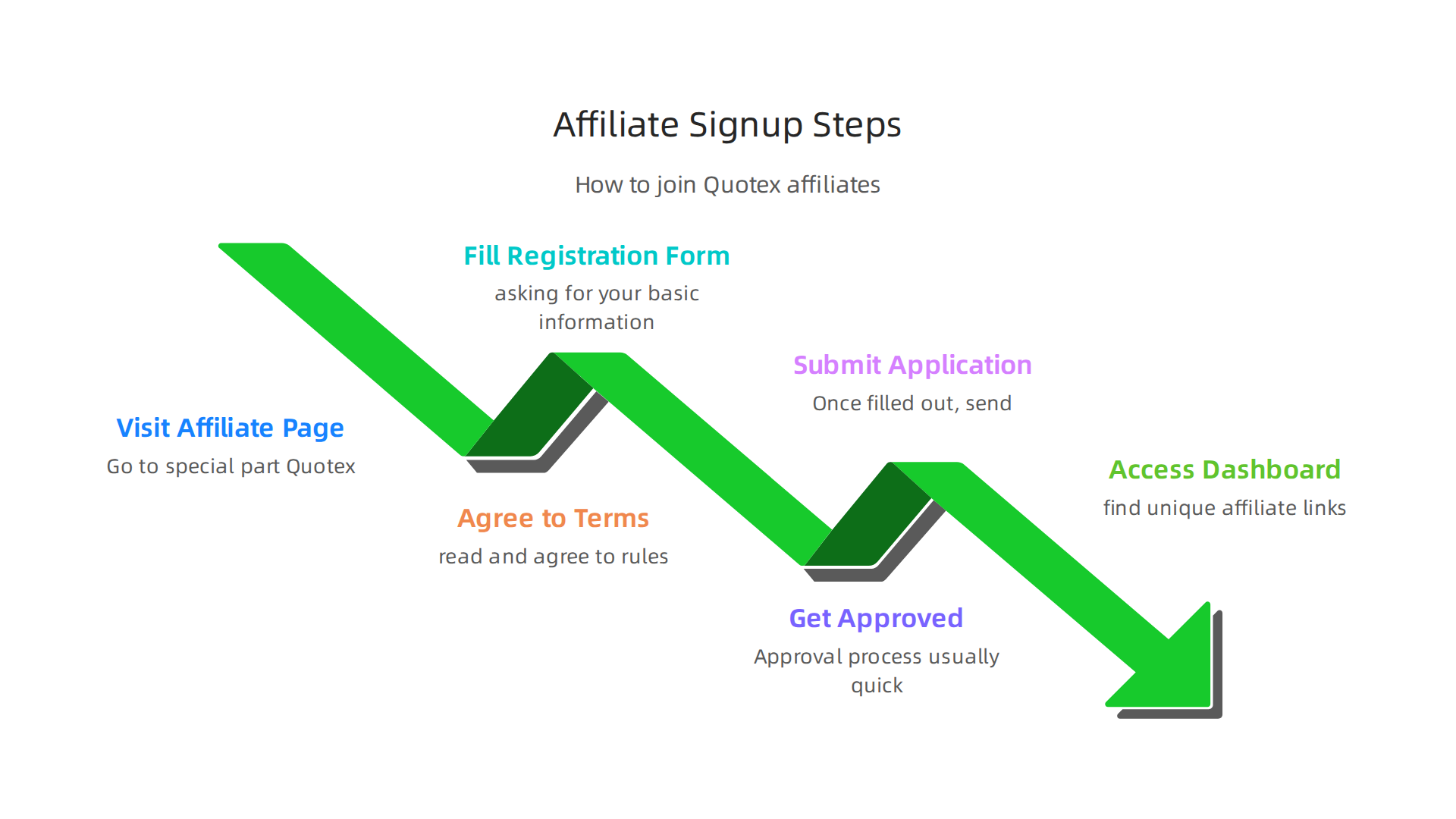 A step-by-step guide to the Quotex affiliate program registration and approval process.