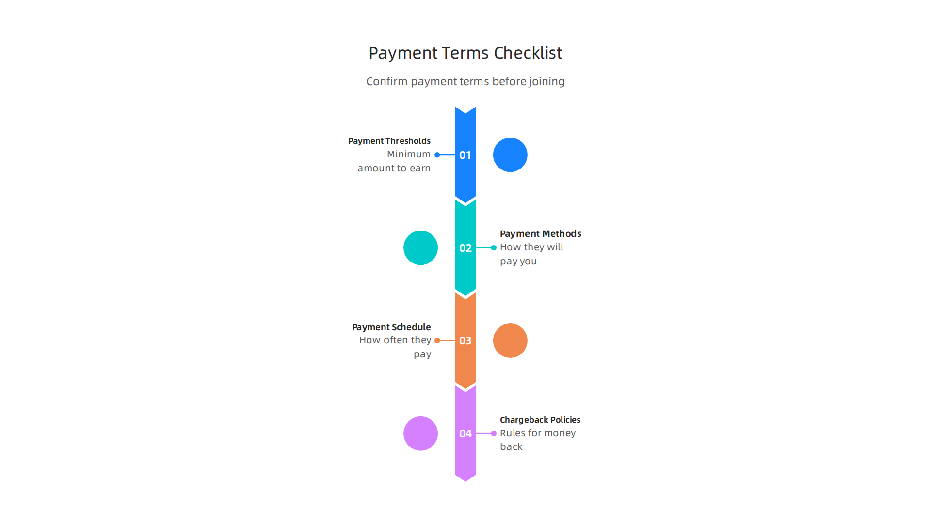 Key payment terms to confirm before joining a software affiliate program to ensure timely and fair compensation.