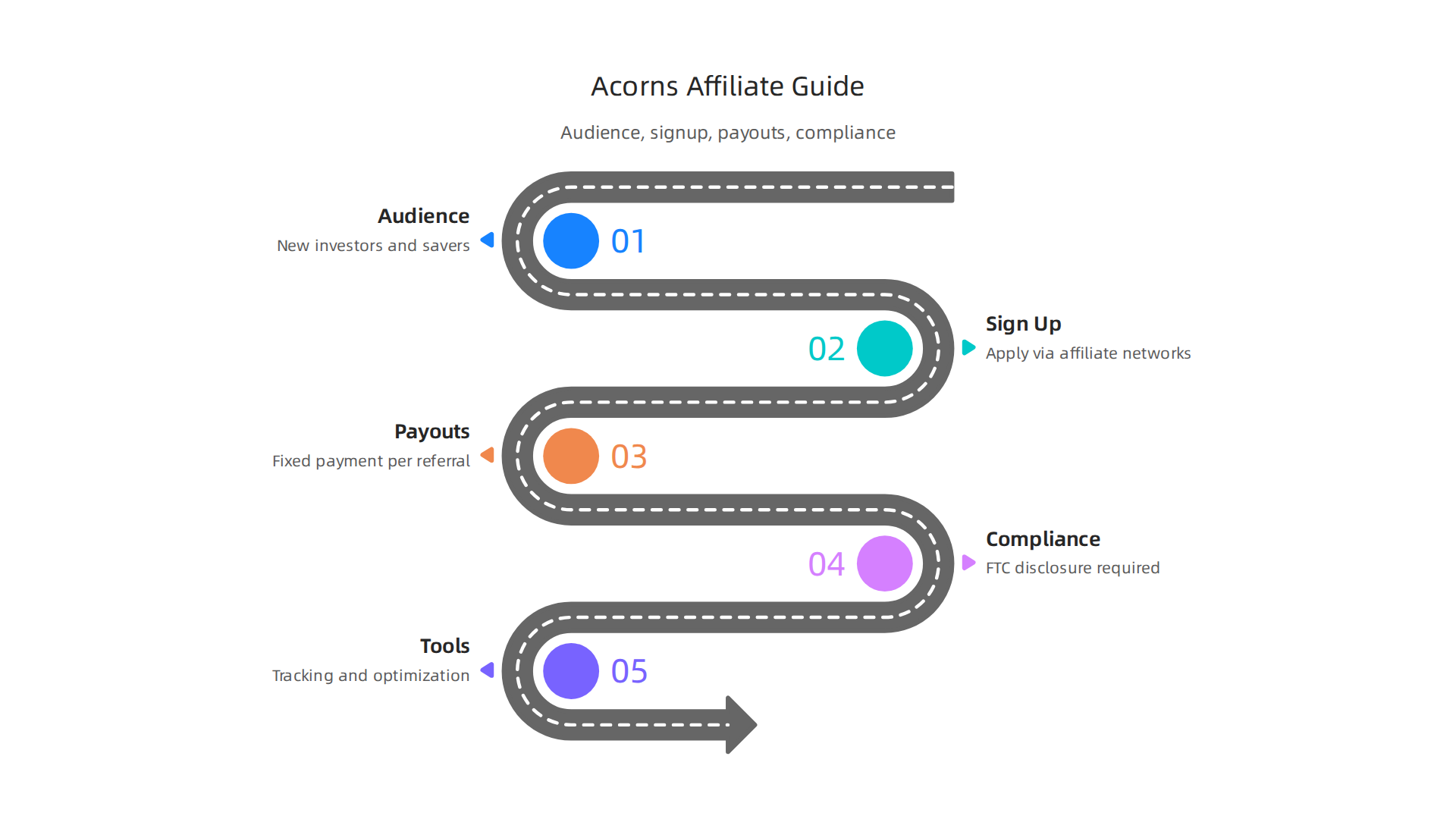 The primary demographics and needs of individuals best suited for Acorns' investment solutions.