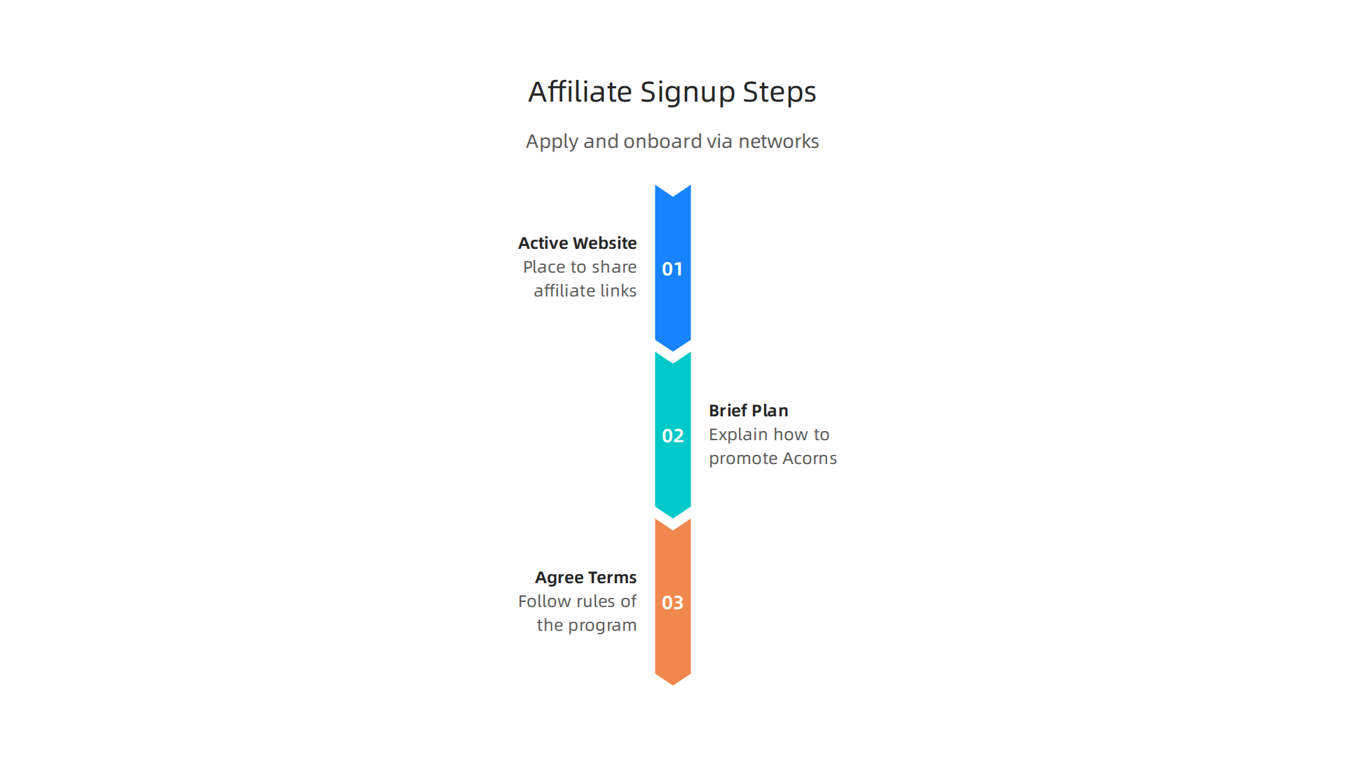 The typical requirements and steps for applying to an affiliate program via networks like Impact.com.