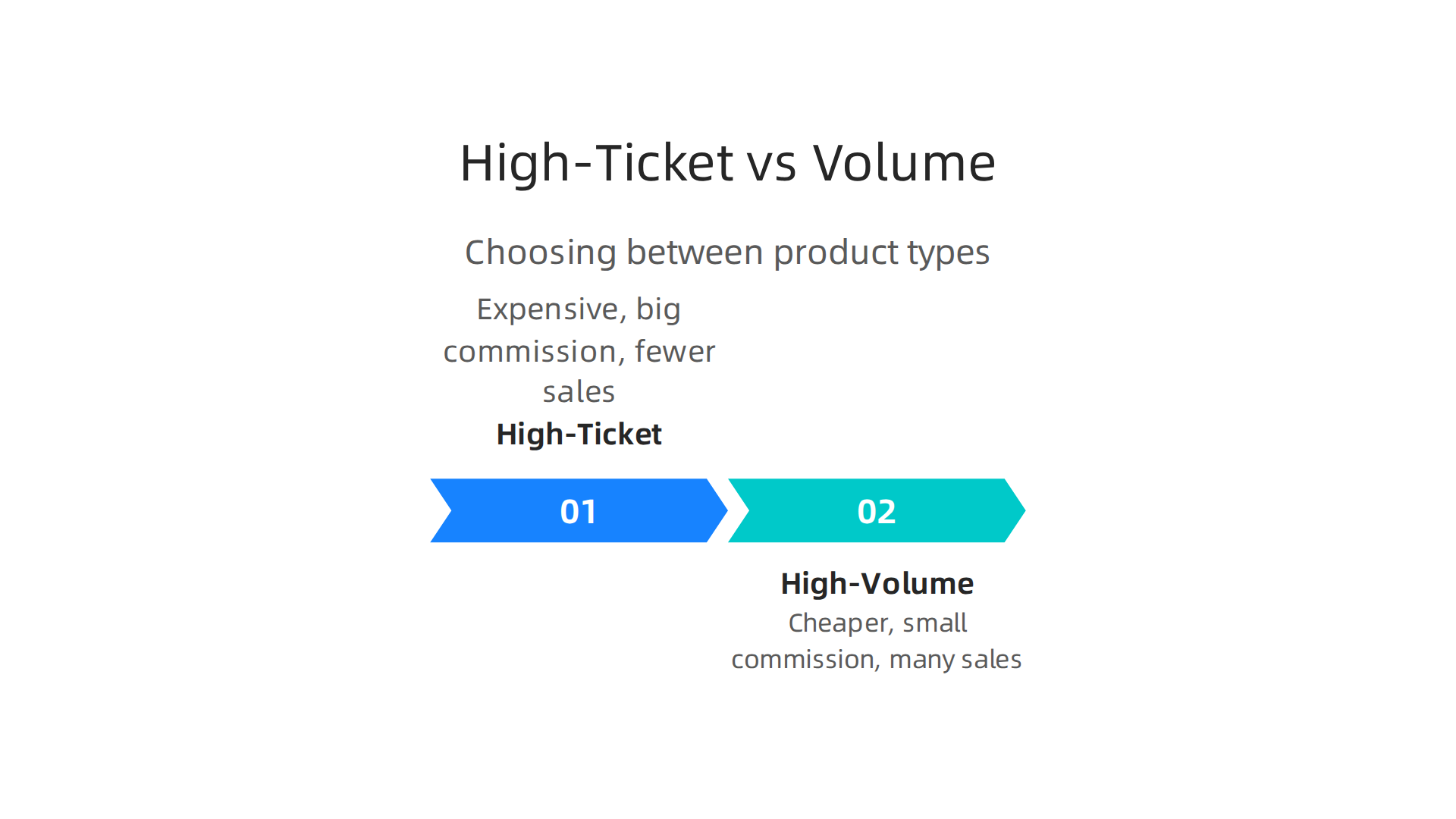 Deciding between high-value, low-volume or low-value, high-volume products in affiliate marketing.