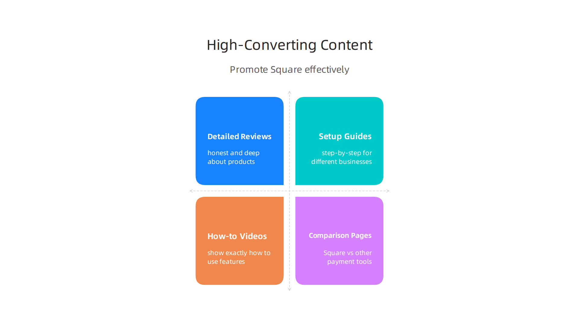 Effective content formats for promoting Square products and services to business owners.