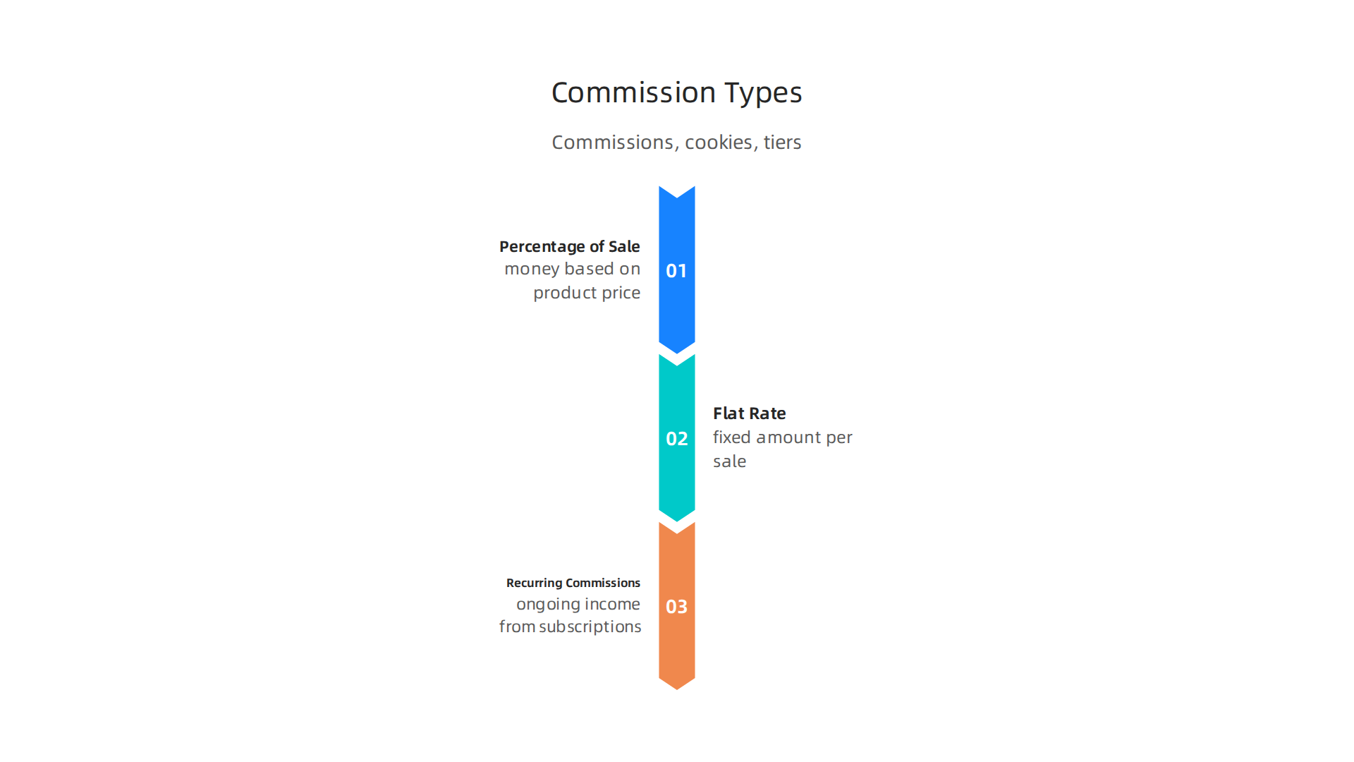 Understand the different ways affiliate programs pay, from one-time sales to recurring income.