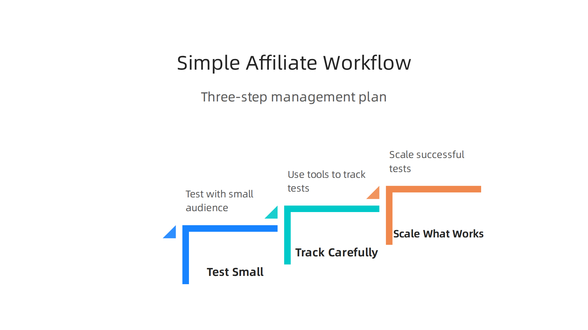 A straightforward three-step workflow to effectively manage and scale multiple affiliate marketing programs.