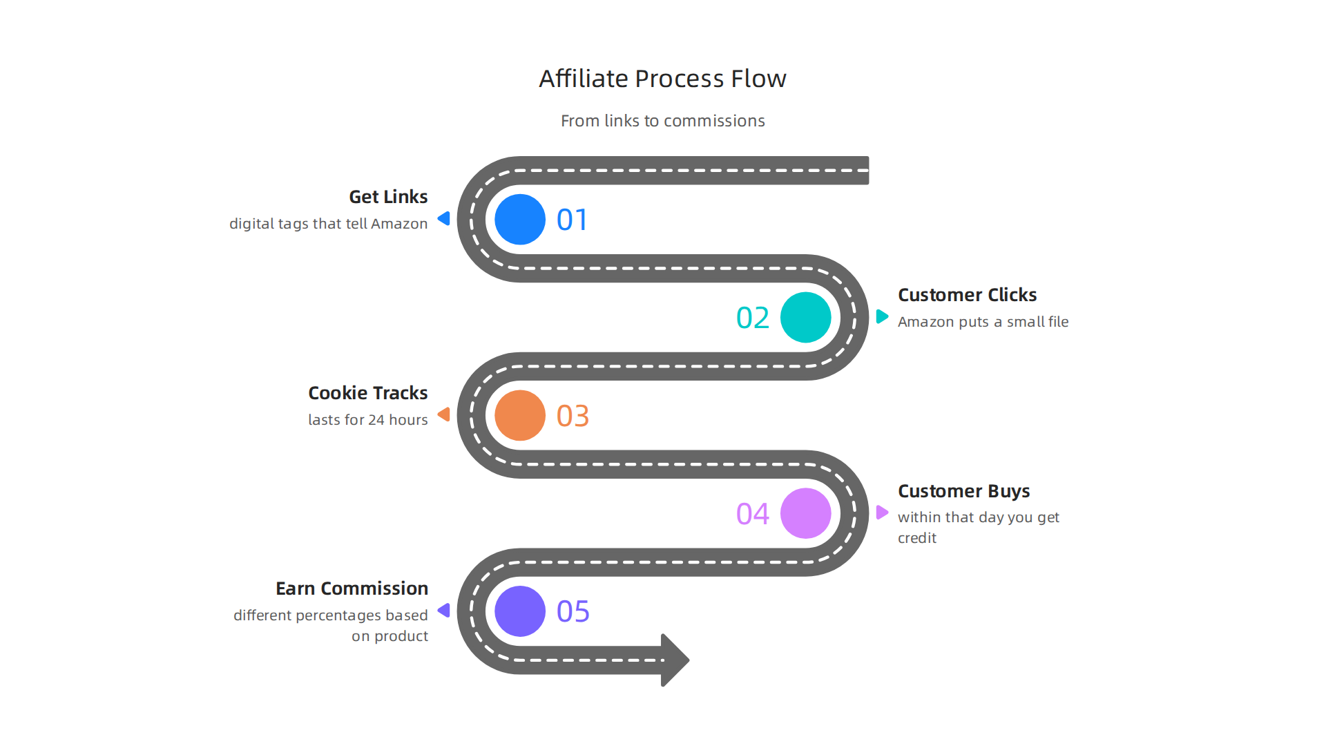 A visual breakdown of the key steps in the Amazon Affiliate marketing process, from link sharing to earning commissions.