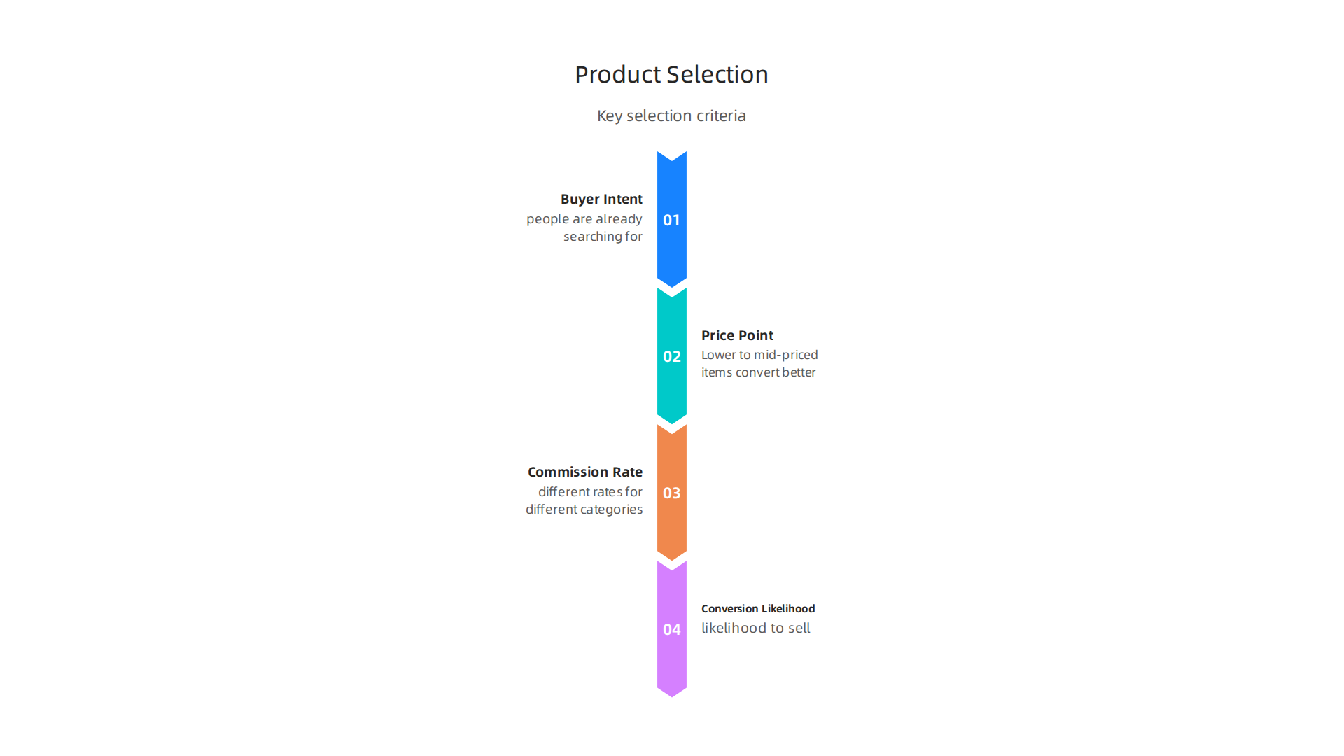 Key criteria for selecting high-converting products to promote in Amazon affiliate marketing.