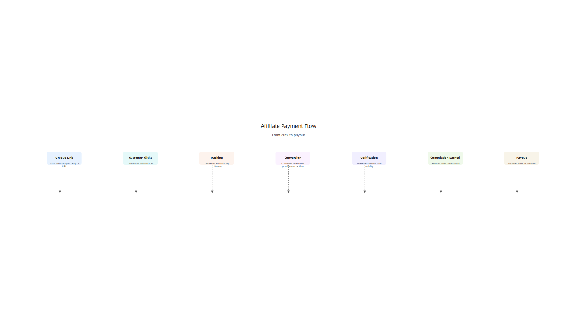 A step-by-step diagram illustrating the typical journey from a customer clicking an affiliate link to the affiliate receiving payment.