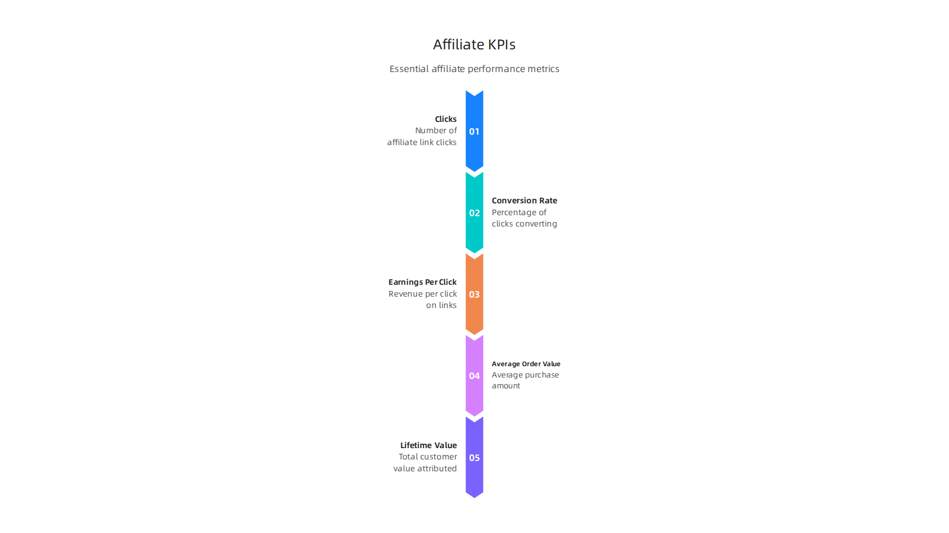 Essential KPIs for affiliates and merchants to track, providing insight into program performance and success.