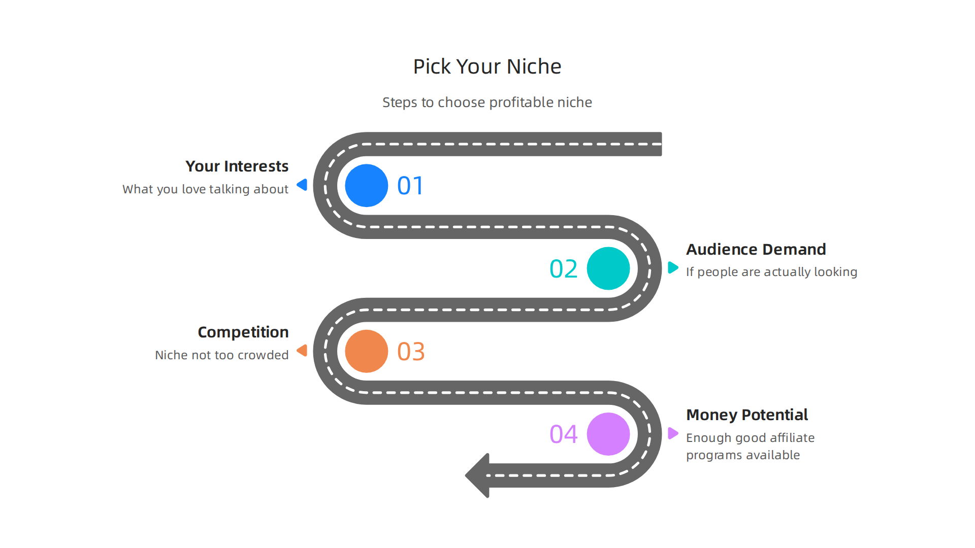 A visual guide outlining the key considerations for selecting a profitable affiliate marketing niche.