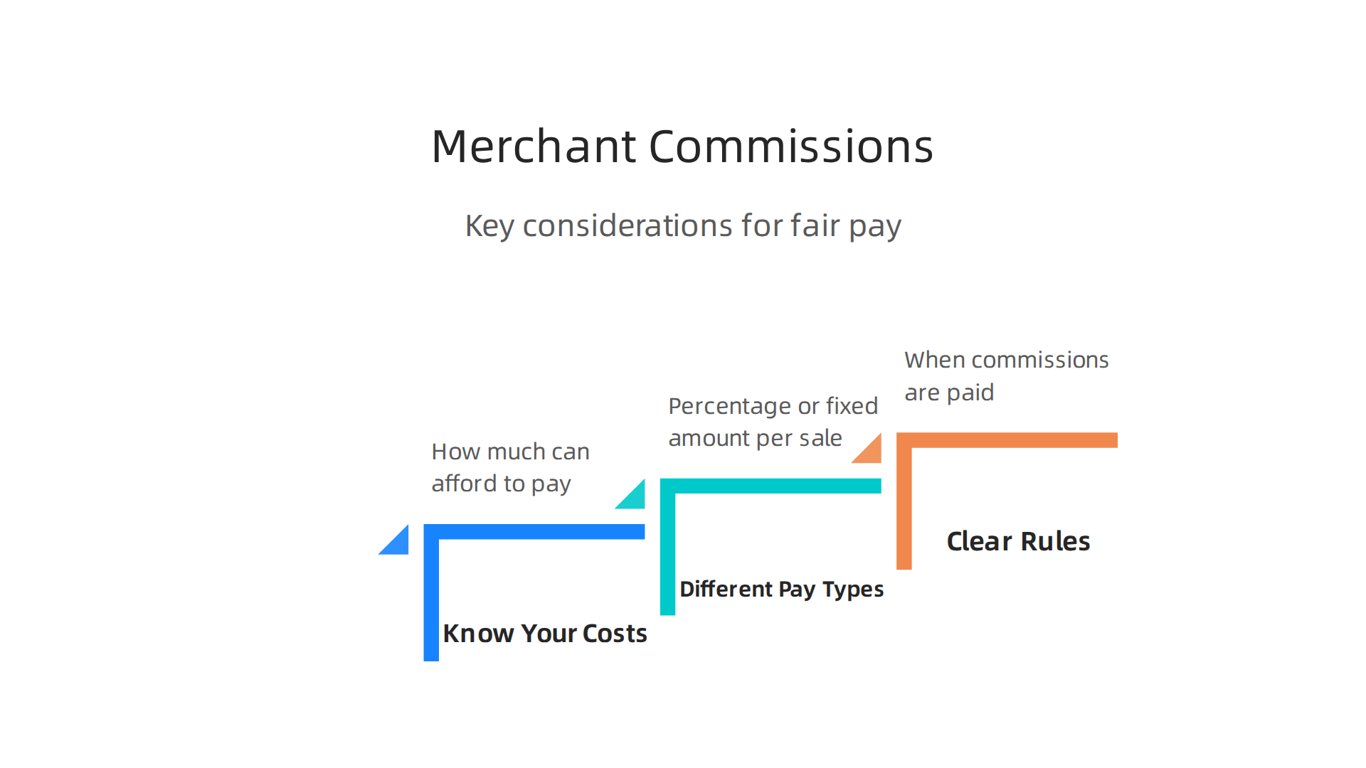 A visual breakdown of key considerations for merchants when structuring fair affiliate commission programs.