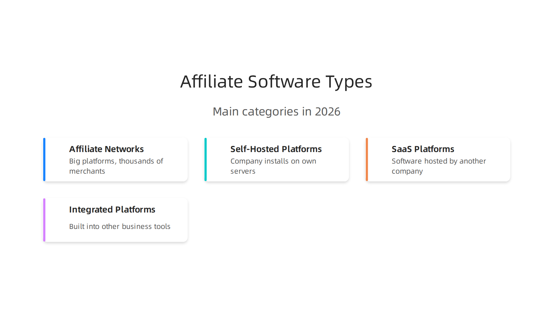 Understand the main categories of affiliate software: networks, self-hosted, SaaS platforms, and integrated solutions.