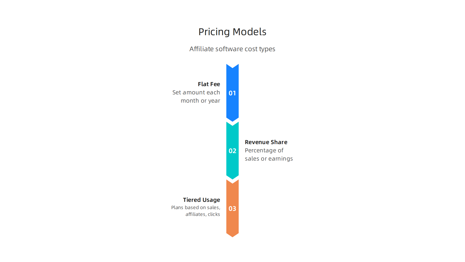 Explore the various pricing models for affiliate software, from flat fees to tiered usage.