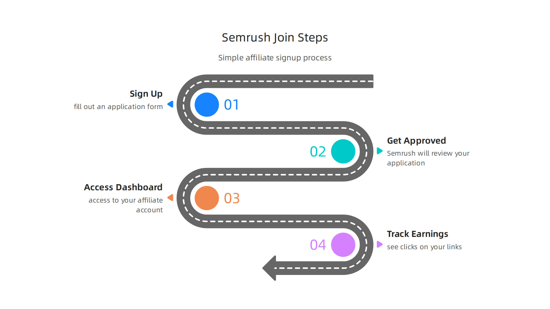 A visual guide outlining the straightforward process to sign up and begin earning with the Semrush affiliate program.
