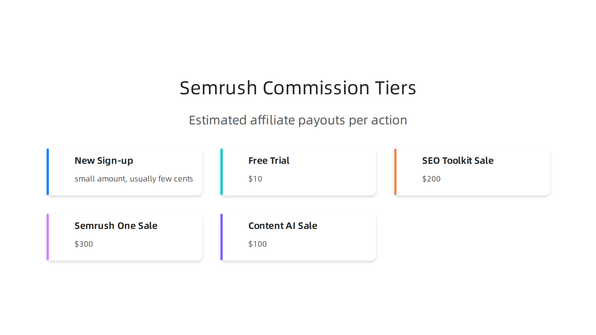 An infographic detailing the estimated commissions affiliates can earn for various actions within the Semrush program.