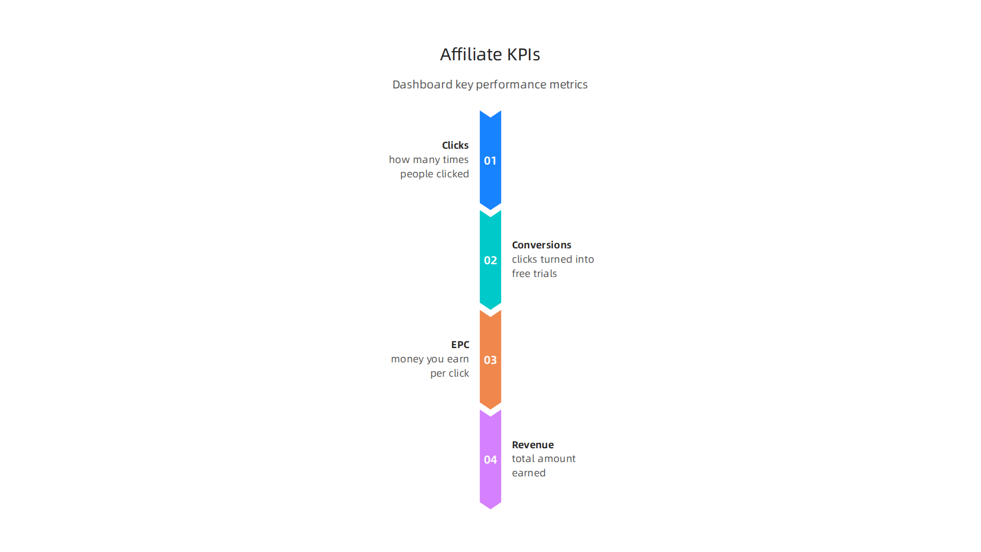 Key performance indicators visible in an affiliate dashboard, helping track promotion effectiveness and earnings.