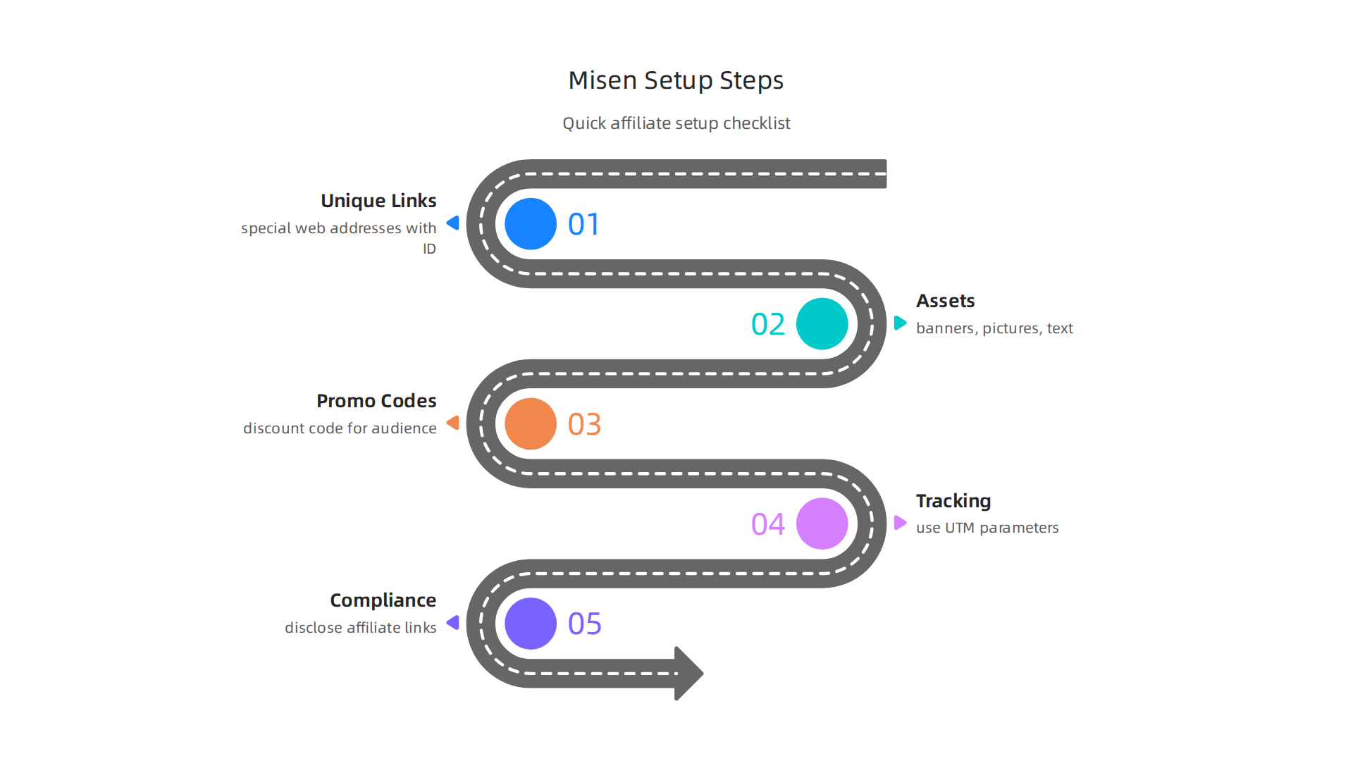 Essential steps for new Misen affiliates to set up tracking and promotional tools effectively.